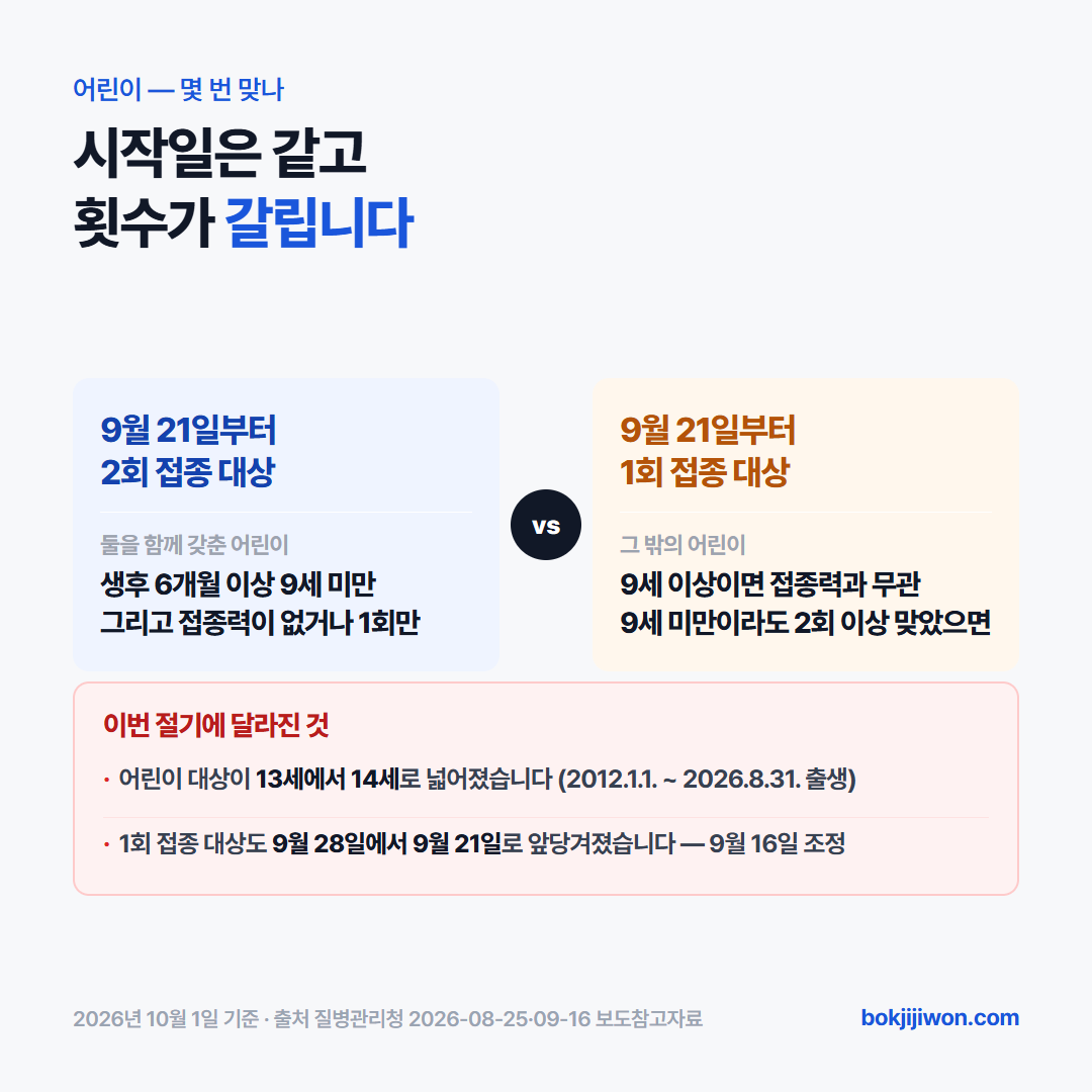 어린이 독감 예방접종은 2026년 9월 16일 조정으로 접종 횟수와 관계없이 모두 9월 21일부터 시작하지만, 몇 번 맞는지는 여전히 갈립니다. 2회 접종 대상은 과거 접종력이 없거나 기존에 1회만 접종받은 생후 6개월 이상 9세 미만 어린이입니다. 1회 접종 대상은 그 밖의 생후 6개월 이상 14세 어린이로, 9세 이상이면 접종력과 무관하게 1회 대상이고 9세 미만이라도 두 번 이상 맞았다면 1회 대상입니다. 어린이 대상 연령은 이번 절기부터 13세에서 14세로 넓어졌고, 1회 접종 대상의 시작일은 9월 28일에서 9월 21일로 앞당겨졌습니다.