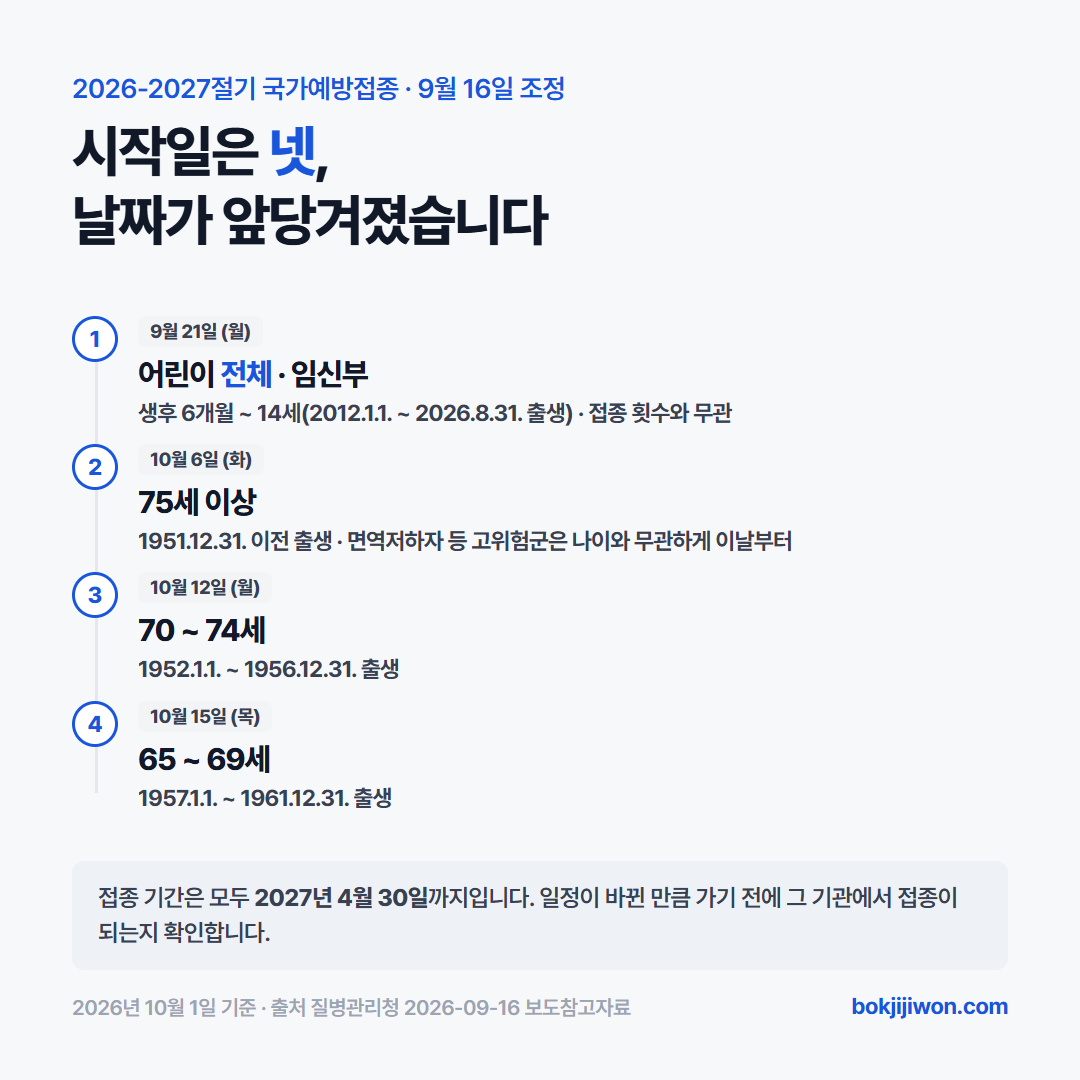 독감 예방접종 시작일은 대상에 따라 넷으로 나뉩니다. 2026년 9월 21일 월요일에 생후 6개월에서 14세 어린이 전체와 임신부가 시작하고, 어린이는 접종 횟수와 관계없이 같은 날입니다. 10월 6일 화요일에 75세 이상 1951년 12월 31일 이전 출생자가 시작하고, 면역저하자 등 고위험군은 나이와 관계없이 이날부터 의료진과 상담 후 맞을 수 있습니다. 10월 12일 월요일에 70세에서 74세 1952년 1월 1일부터 1956년 12월 31일 사이 출생자, 10월 15일 목요일에 65세에서 69세 1957년 1월 1일부터 1961년 12월 31일 사이 출생자가 시작합니다. 질병관리청이 2026년 9월 16일 이른 유행에 맞춰 앞당긴 일정이고, 접종 기간은 모두 2027년 4월 30일까지입니다.