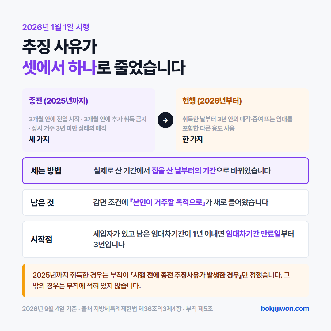생애최초 취득세 감면의 추징 요건이 2026년 1월 1일부터 달라졌습니다. 종전에는 세 가지였습니다. 정당한 사유 없이 취득일부터 3개월 안에 상시거주를 시작하지 않는 경우, 취득일부터 3개월 안에 추가로 주택을 취득하는 경우, 상시 거주한 기간이 3년 미만인 상태에서 매각하거나 증여하거나 다른 용도로 쓰는 경우입니다. 현행은 하나입니다. 취득한 날부터 3년 이내에 매각하거나 증여하거나 임대를 포함한 다른 용도로 사용하는 경우입니다. 세는 방법이 실제로 산 기간에서 집을 산 날부터의 기간으로 바뀌었고, 감면 조건에는 본인이 거주할 목적으로가 새로 들어왔습니다. 세입자가 있고 남은 임대차기간이 1년 이내면 임대차기간 만료일부터 3년입니다. 지방세특례제한법 제36조의3 제4항과 부칙 제5조 기준이며 2026년 9월 4일 확인.