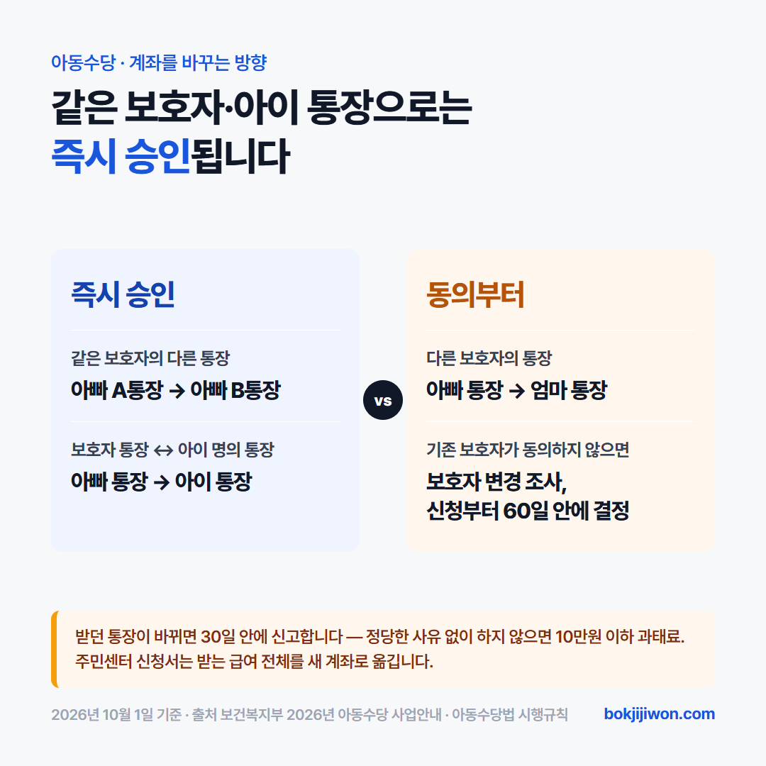 아동수당 계좌를 바꾸는 세 방향과 처리. 같은 보호자의 다른 통장으로 바꾸거나 보호자 통장과 아이 명의 통장 사이에서 바꾸면 즉시 승인되고, 아빠 통장에서 엄마 통장처럼 받는 보호자가 바뀌면 기존 보호자의 동의를 확인하며 동의가 없으면 보호자 변경 조사를 거쳐 신청부터 60일 안에 결정합니다. 받던 계좌가 바뀌면 30일 안에 신고합니다. 2026년 10월 1일 기준 보건복지부 아동수당 사업안내.