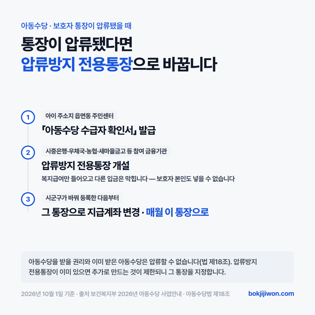 보호자 통장이 압류됐을 때 아동수당 계좌를 바꾸는 세 걸음. 아이 주소지 읍면동 주민센터에서 아동수당 수급자 확인서를 발급받고, 시중은행·우체국·농협·새마을금고 등 참여 금융기관에서 압류방지 전용통장을 만든 뒤(복지급여만 들어오고 보호자 본인도 넣을 수 없다), 그 통장으로 지급계좌를 바꾸면 시군구가 등록한 다음부터 매월 이 통장으로 들어온다. 아동수당을 받을 권리와 받은 아동수당은 압류할 수 없고(법 제18조), 압류방지 전용통장이 이미 있으면 추가 개설이 제한돼 그 통장을 지정한다. 2026년 10월 1일 기준 보건복지부 아동수당 사업안내.