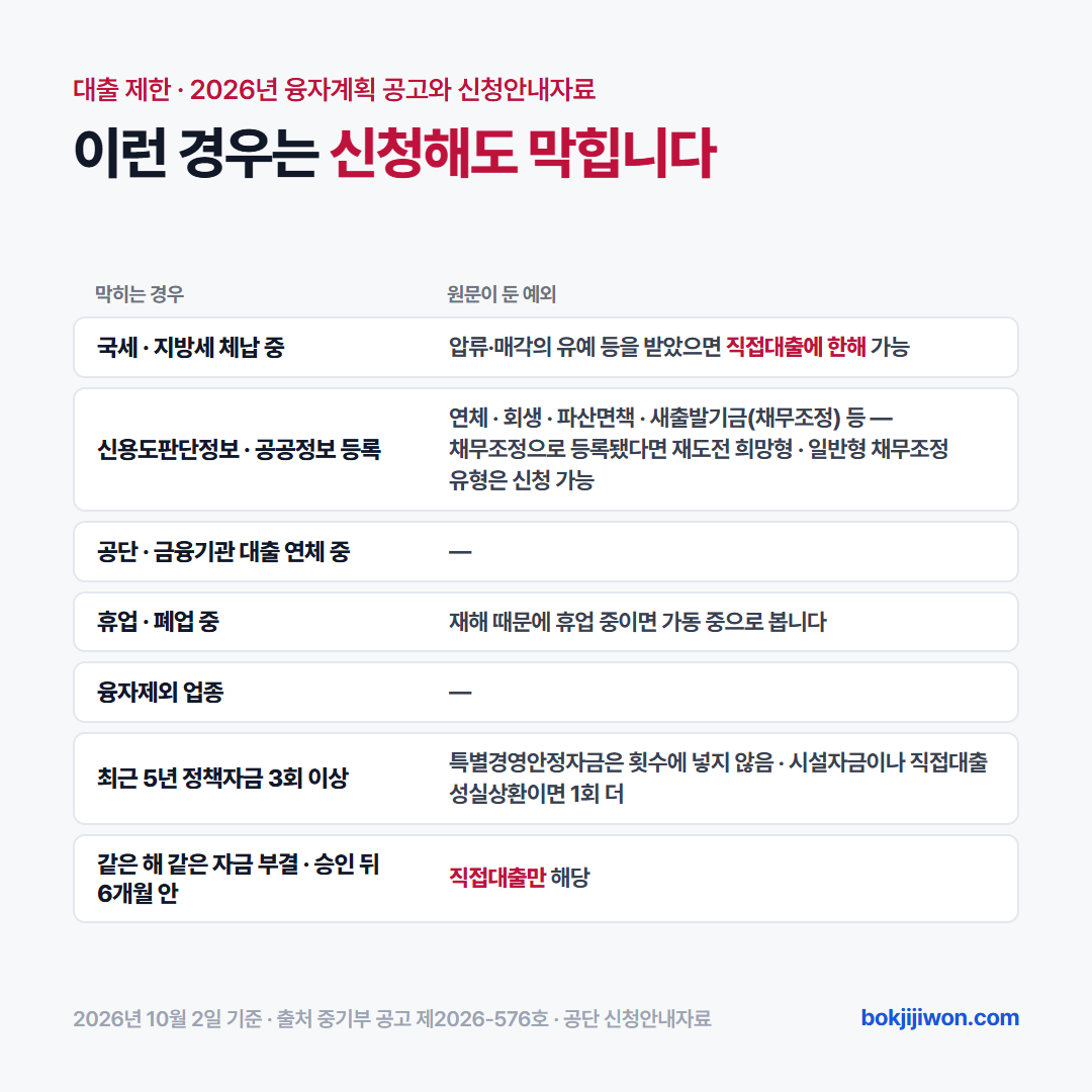 신청해도 막히는 경우와 원문이 둔 예외. 국세·지방세 체납 중이면 막히지만 압류·매각의 유예 등을 받았으면 직접대출에 한해 가능합니다. 신용도판단정보·공공정보(연체·회생·파산면책·새출발기금(채무조정) 등)가 등록돼 있으면 막히고, 채무조정으로 등록됐다면 재도전특별자금 희망형·일반형 채무조정 유형은 신청할 수 있습니다. 공단·금융기관 대출 연체 중, 융자제외 업종도 막힙니다. 휴업·폐업 중이면 막히지만 재해 때문에 휴업 중이면 가동 중으로 봅니다. 최근 5년 정책자금 3회 이상이면 막히지만 특별경영안정자금은 횟수에 넣지 않고 시설자금이나 직접대출 성실상환이면 1회 더 받을 수 있습니다. 같은 해 같은 자금이 부결·승인된 뒤 6개월 안이면 막히는데 직접대출만 해당합니다. 2026년 10월 2일 기준 중소벤처기업부 공고 제2026-576호와 소상공인시장진흥공단 신청안내자료.