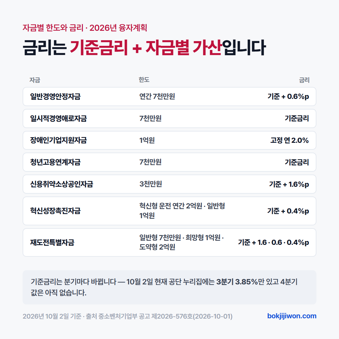 자금별 한도와 금리. 금리는 기준금리에 자금별 가산금리를 더합니다. 일반경영안정자금 연간 7천만원 · 기준금리 + 0.6%p, 일시적경영애로자금 7천만원 · 기준금리, 장애인기업지원자금 1억원 · 고정 연 2.0%, 청년고용연계자금 7천만원 · 기준금리, 신용취약소상공인자금 3천만원 · 기준금리 + 1.6%p, 혁신성장촉진자금 혁신형 운전자금 연간 2억원 · 일반형 1억원 · 기준금리 + 0.4%p, 재도전특별자금 일반형 7천만원 · 희망형 1억원 · 도약형 2억원 · 기준금리 + 1.6 · 0.6 · 0.4%p. 기준금리는 분기마다 바뀌고 10월 2일 현재 공단 누리집에는 3분기 3.85%만 있습니다. 2026년 10월 2일 기준 중소벤처기업부 공고 제2026-576호.