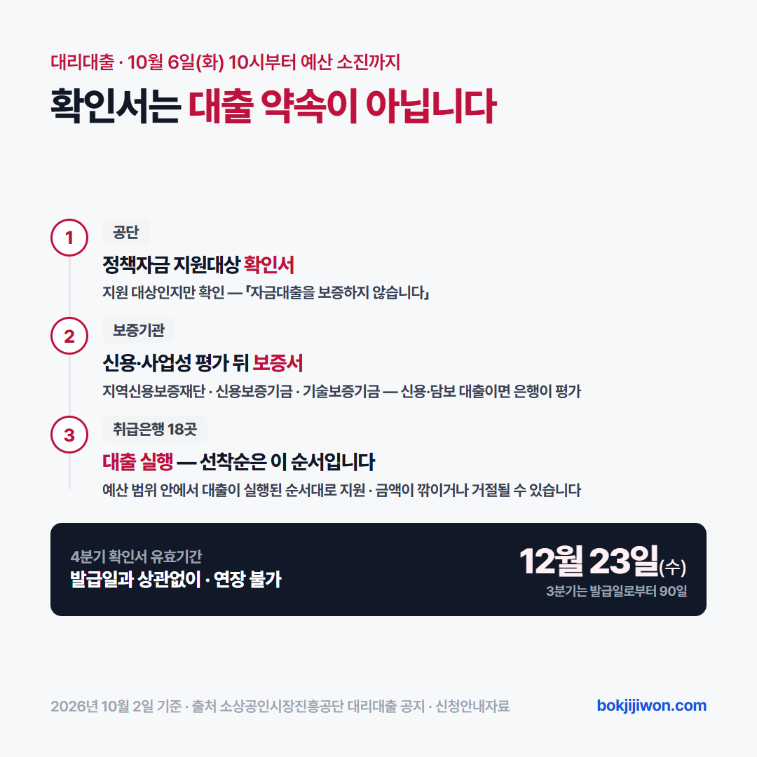 대리대출 세 단계와 4분기 확인서. 공단에서 정책자금 지원대상 확인서를 받고, 지역신용보증재단·신용보증기금·기술보증기금에서 신용·사업성 평가 뒤 보증서를 받고(신용·담보 대출이면 은행이 평가), 취급은행 18곳에서 대출이 실행됩니다. 확인서는 대출을 보증하지 않고, 선착순은 예산 범위 안에서 대출이 실행된 순서로 정해지며 금액이 깎이거나 거절될 수 있고, 4분기 확인서는 발급일과 상관없이 2026년 12월 23일까지이고 연장할 수 없습니다. 3분기에는 발급일로부터 90일이었습니다.