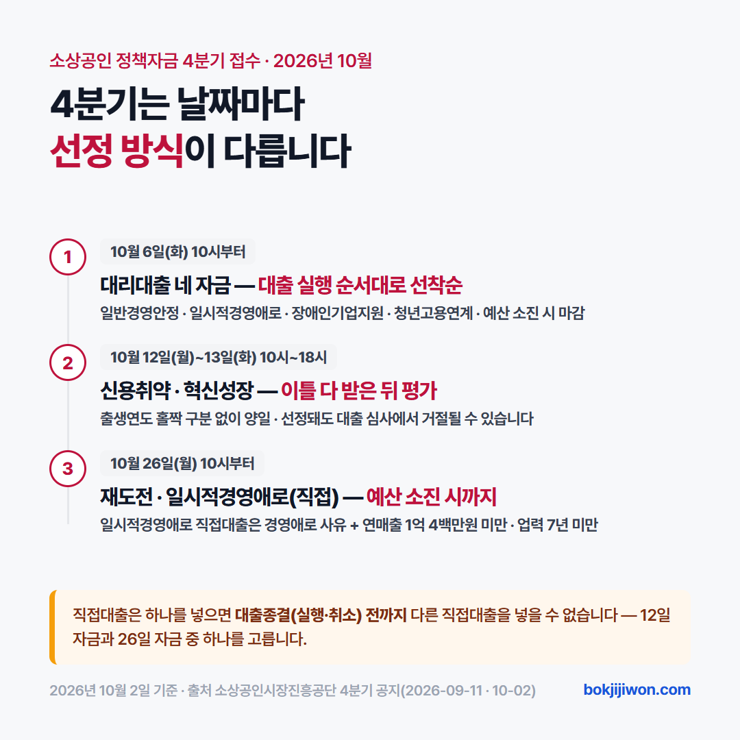 소상공인 정책자금 4분기 접수 세 날. 10월 6일 화요일 10시 대리대출 네 자금(일반경영안정·일시적경영애로·장애인기업지원·청년고용연계)은 대출이 실행된 순서대로 선착순, 10월 12일 월요일부터 13일 화요일까지 직접대출 신용취약소상공인자금·혁신성장촉진자금은 이틀 동안 받은 뒤 정책우선도 평가, 10월 26일 월요일 10시 직접대출 재도전특별자금·일시적경영애로자금은 예산 소진 시까지 받습니다. 12~13일 자금은 출생연도 홀짝 구분 없이 이틀 다 낼 수 있고 선정돼도 대출 심사에서 거절될 수 있으며, 일시적경영애로 직접대출은 경영애로 사유가 있고 연매출 1억 4백만원 미만·업력 7년 미만이어야 합니다. 직접대출은 하나를 넣으면 대출종결(실행·취소) 전까지 다른 직접대출을 넣을 수 없어 12일 자금과 26일 자금 중 하나를 고릅니다. 2026년 10월 2일 기준 소상공인시장진흥공단 공지.