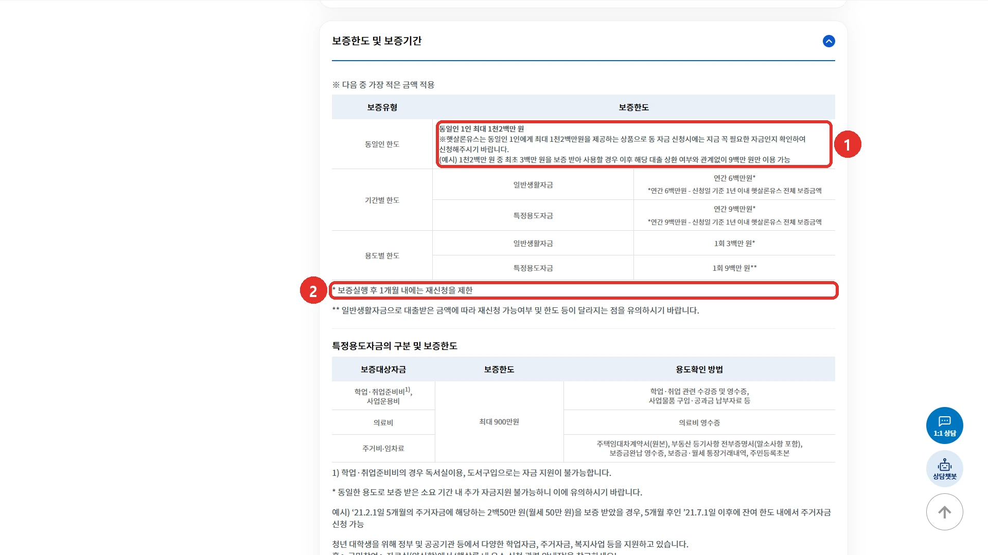 서민금융진흥원 햇살론유스 상품 안내의 「보증한도 및 보증기간」을 펼친 화면. 다음 중 가장 적은 금액 적용, 동일인 1인 최대 1천2백만 원과 300만원을 보증받으면 상환 여부와 관계없이 900만 원만 이용 가능하다는 예시에 ①, 일반생활자금 1회 3백만 원에 붙은 보증실행 후 1개월 내 재신청 제한 각주에 ②를 표시했습니다. 기간별 한도는 신청일 기준 1년 이내 햇살론유스 전체 보증금액으로 일반생활자금 연간 600만원, 특정용도자금 연간 900만원입니다.