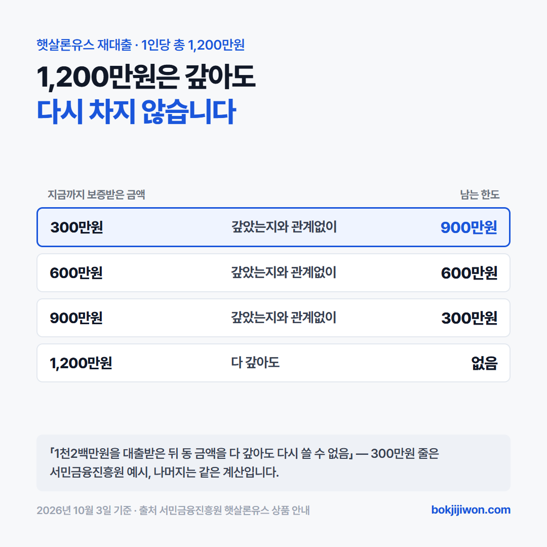 햇살론유스 1,200만원 한도는 한 사람에게 한 번만 생깁니다. 처음 300만원을 보증받으면 갚았는지와 관계없이 남는 한도는 900만원이고, 600만원이면 600만원, 900만원이면 300만원, 1,200만원을 다 받으면 남는 한도가 없습니다. 2026년 10월 3일 기준 서민금융진흥원 햇살론유스 상품 안내.