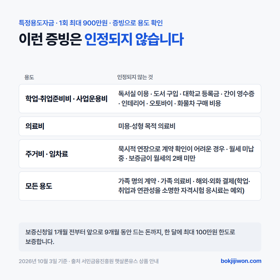 햇살론유스 특정용도자금에서 인정되지 않는 증빙. 학업·취업준비비와 사업운용비는 독서실 이용, 도서 구입, 대학교 등록금, 간이 영수증, 인테리어·오토바이·화물차 구매 비용이 안 되고, 의료비는 미용·성형 목적이 안 되며, 주거비는 묵시적 연장으로 계약 확인이 어렵거나 월세 미납 중이거나 보증금이 월세의 2배 미만이면 안 됩니다. 가족 명의 계약·가족 의료비·해외 결제도 안 되고, 학업·취업과 연관성을 소명한 자격시험 응시료만 해외 결제 예외입니다. 보증신청일 1개월 전부터 9개월 동안 월 최대 100만원까지 보증합니다. 2026년 10월 3일 기준 서민금융진흥원 안내.