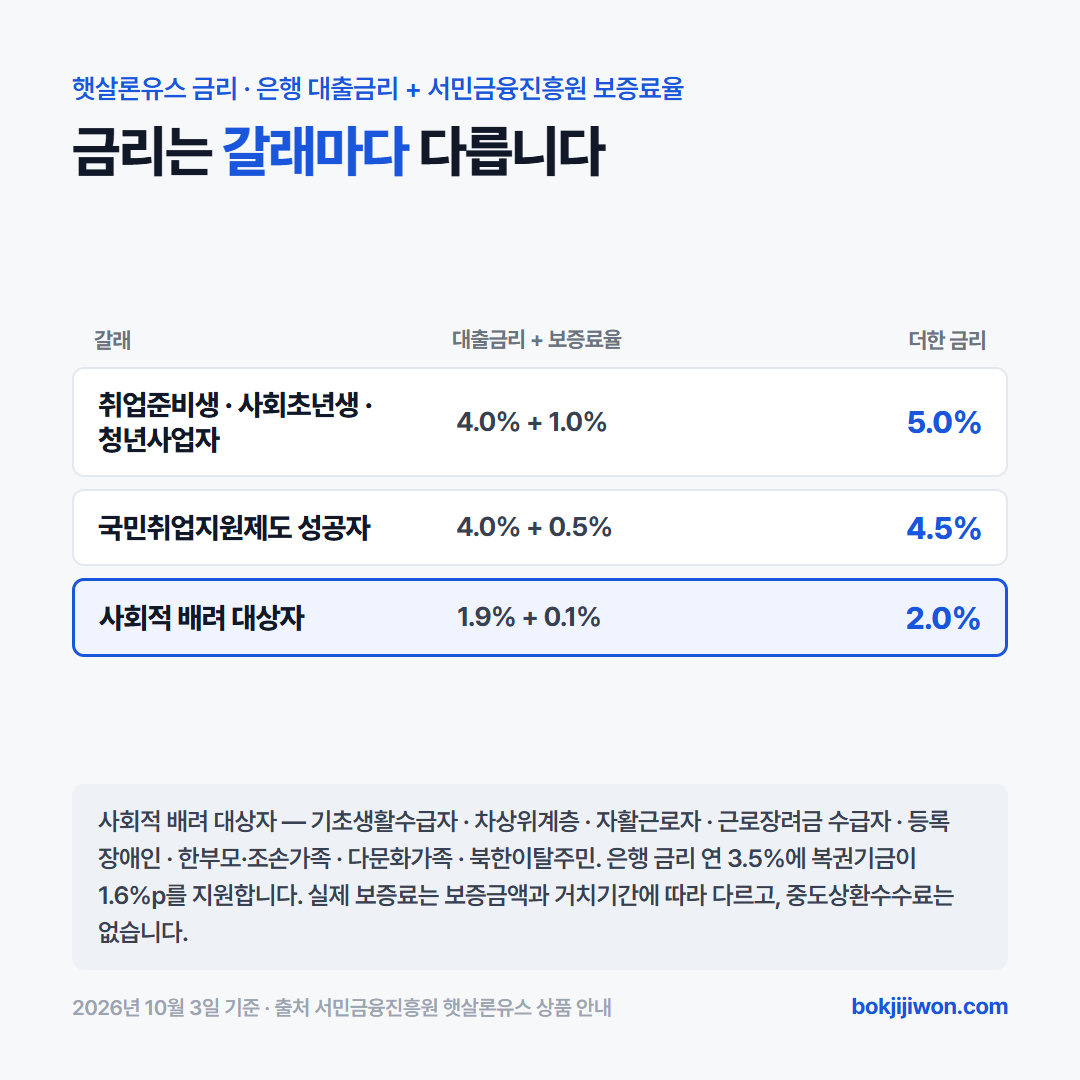 햇살론유스 금리는 은행 대출금리에 서민금융진흥원 보증료율을 더합니다. 취업준비생·사회초년생·청년사업자는 4.0%에 1.0%를 더해 5.0%, 국민취업지원제도 성공자는 4.0%에 0.5%를 더해 4.5%, 기초생활수급자·차상위계층·근로장려금 수급자 등 사회적 배려 대상자는 1.9%에 0.1%를 더해 2.0%입니다. 사회적 배려 대상자의 은행 금리는 연 3.5%에 복권기금이 1.6%p를 지원한 값이고, 실제 보증료는 보증금액과 거치기간에 따라 다르며 중도상환수수료는 없습니다. 2026년 10월 3일 기준 서민금융진흥원 안내.