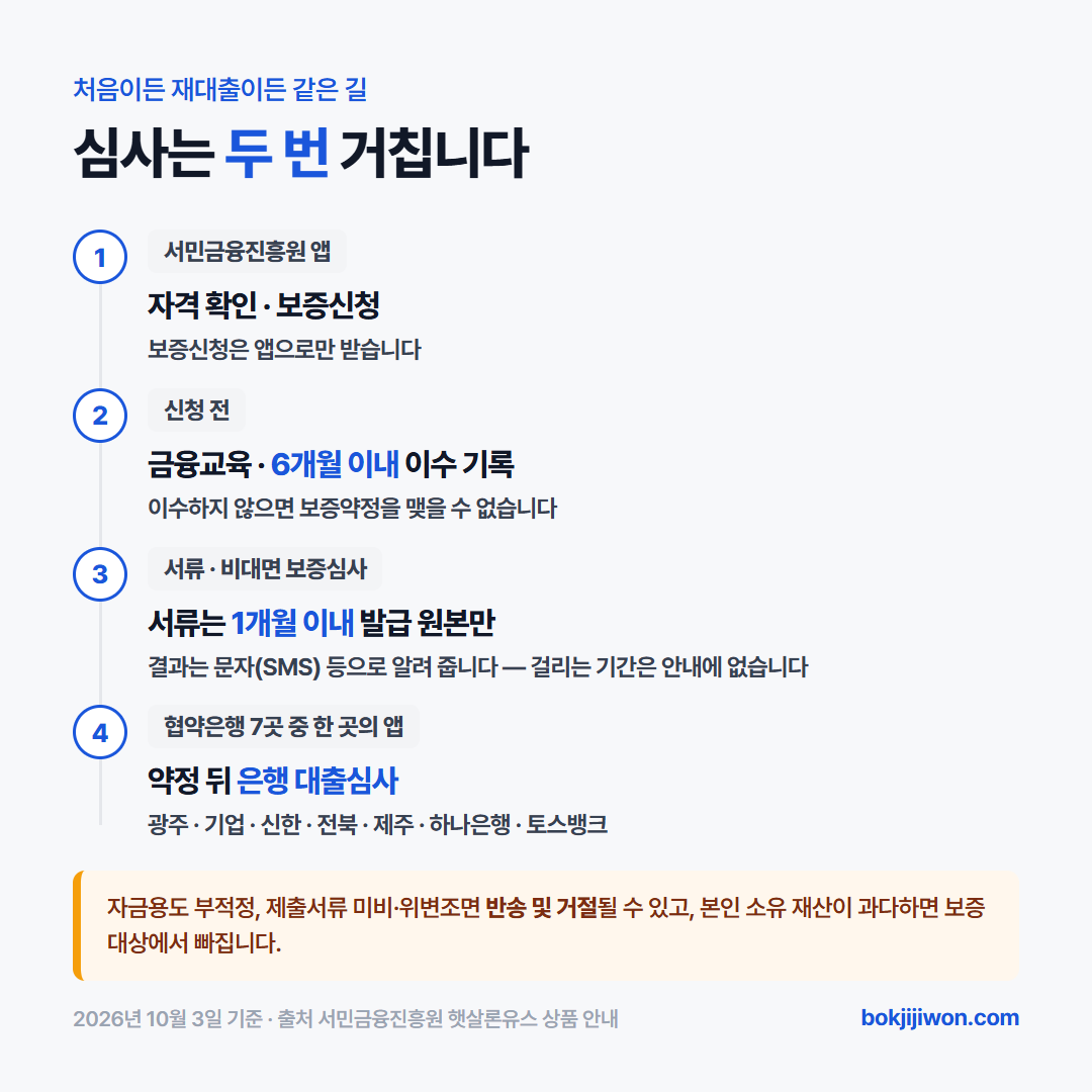햇살론유스 심사는 두 번입니다. 서민금융진흥원 앱에서 자격 확인과 보증신청, 6개월 이내 금융교육 이수, 1개월 이내 발급 서류 원본 제출, 비대면 보증심사와 문자 통보를 거쳐 보증이 승인되면 약정을 맺고, 협약은행 7곳 중 한 곳의 앱에서 대출을 신청해 은행 대출심사를 받습니다. 자금용도 부적정이나 서류 미비·위변조면 반송·거절될 수 있습니다. 2026년 10월 3일 기준 서민금융진흥원 안내.
