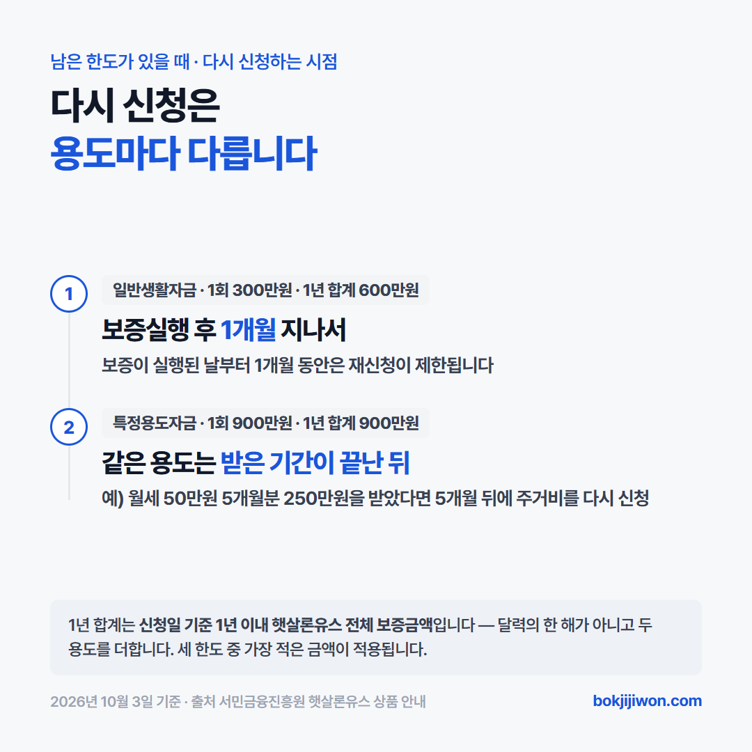 햇살론유스를 다시 신청할 수 있는 때. 일반생활자금은 1회 300만원이고 보증실행 후 1개월 동안 재신청이 제한됩니다. 특정용도자금은 1회 900만원이고 같은 용도로 보증받은 소요 기간이 끝나야 그 용도로 다시 받습니다. 두 용도 모두 신청일 기준 1년 이내 햇살론유스 전체 보증금액이 일반생활자금 600만원, 특정용도자금 900만원을 넘을 수 없습니다. 2026년 10월 3일 기준 서민금융진흥원 안내.
