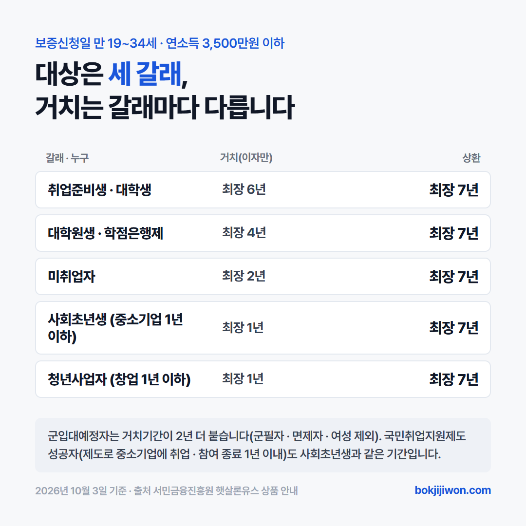 햇살론유스 대상은 보증신청일 만 19~34세, 연소득 3,500만원 이하이고 갈래마다 거치기간이 다릅니다. 대학생은 거치 최장 6년, 대학원생·학점은행제 학습자 4년, 미취업자 2년, 중소기업 1년 이하 재직 사회초년생과 국민취업지원제도 성공자 1년, 창업 1년 이하 청년사업자 1년이고 상환은 모두 최장 7년입니다. 군입대예정자는 거치기간이 2년 더 붙습니다. 2026년 10월 3일 기준 서민금융진흥원 안내.
