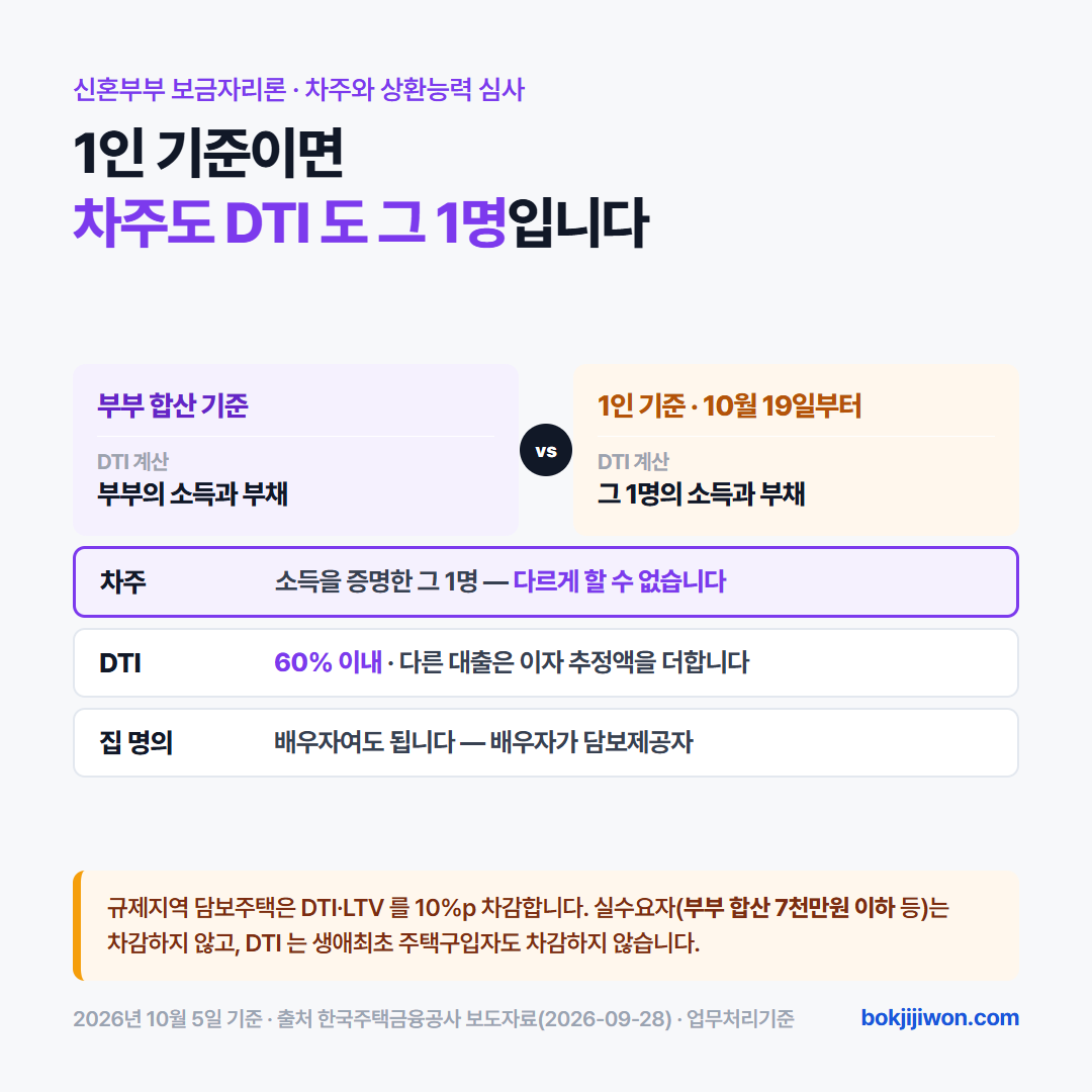 신혼부부 보금자리론 차주와 상환능력 심사 카드. 부부 합산 기준은 DTI 를 부부의 소득과 부채로 계산하고, 2026년 10월 19일부터의 1인 기준은 그 1명의 소득과 부채로 계산합니다. 차주는 소득을 증명한 그 1명이고 다르게 할 수 없습니다. DTI 는 60% 이내이고 다른 대출은 이자 추정액을 더합니다. 집 명의는 배우자여도 되며 배우자가 담보제공자가 됩니다. 규제지역 담보주택은 DTI 와 LTV 를 10%p 차감하고, 부부 합산 7천만원 이하 등 실수요자는 차감하지 않으며 DTI 는 생애최초 주택구입자도 차감하지 않습니다. 2026년 10월 5일 기준, 출처 한국주택금융공사 보도자료와 업무처리기준