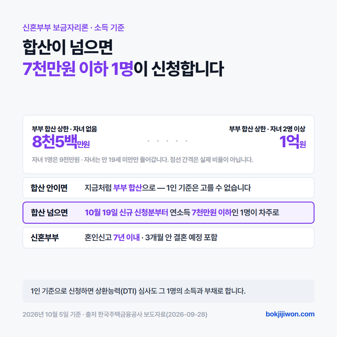 신혼부부 보금자리론 소득 기준 카드. 부부 합산 연소득 상한은 자녀 없음 8천5백만원, 자녀 1명 9천만원, 자녀 2명 이상 1억원이고 자녀는 만 19세 미만만 들어갑니다. 합산이 상한 안이면 지금처럼 부부 합산으로 신청하고 1인 기준은 고를 수 없습니다. 합산이 상한을 넘으면 2026년 10월 19일 신규 신청분부터 연소득 7천만원 이하인 1명이 차주로 신청합니다. 신혼부부는 혼인신고 7년 이내이고 3개월 안 결혼 예정도 포함합니다. 1인 기준이면 DTI 심사도 그 1명의 소득과 부채로 합니다. 2026년 10월 5일 기준, 출처 한국주택금융공사 보도자료