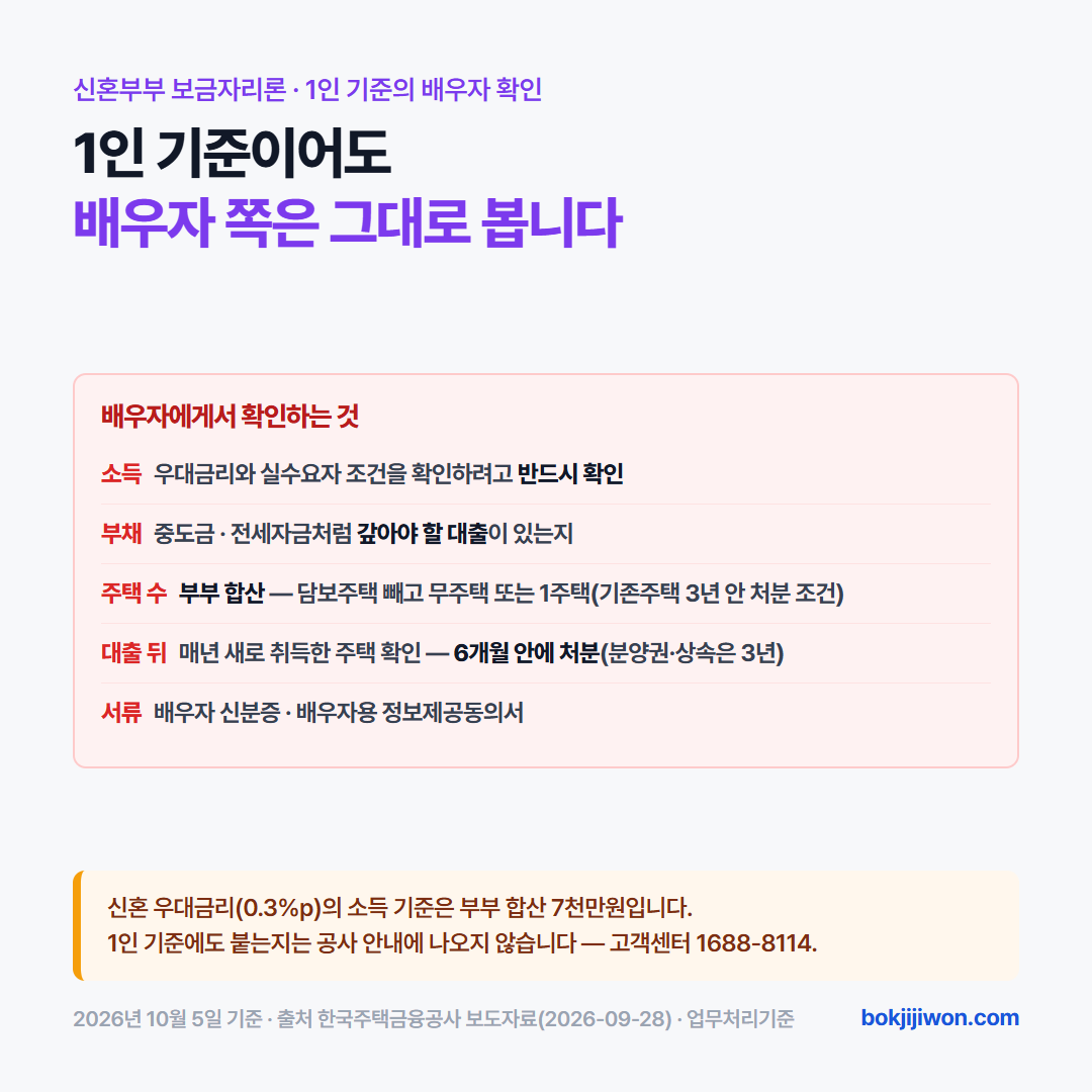 1인 기준이어도 배우자 쪽을 보는 항목 카드. 배우자 소득은 우대금리와 실수요자 조건을 확인하려고 반드시 확인하고, 배우자 부채는 중도금과 전세자금처럼 갚아야 할 대출이 있는지 봅니다. 주택 수는 부부 합산으로 담보주택을 빼고 무주택 또는 1주택이어야 하며 1주택은 기존주택 3년 안 처분 조건입니다. 대출 뒤에는 매년 새로 취득한 주택을 확인하고 6개월 안에 처분해야 하며 분양권과 상속은 3년입니다. 서류는 배우자 신분증과 배우자용 정보제공동의서입니다. 신혼 우대금리 0.3%p 의 소득 기준은 부부 합산 7천만원이고, 1인 기준에도 붙는지는 공사 안내에 나오지 않습니다. 2026년 10월 5일 기준, 출처 한국주택금융공사 보도자료와 업무처리기준