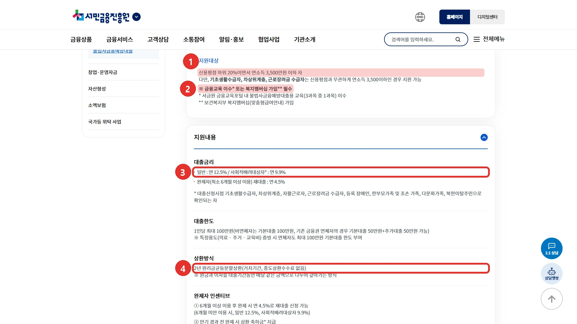 서민금융진흥원 불법사금융예방대출 상품 안내 화면. 1번은 지원대상의 신용평점 하위 20%이면서 연소득 3,500만원 이하 자 줄, 2번은 금융교육 이수 또는 복지멤버십 가입 필수 줄, 3번은 대출금리의 일반 연 12.5%와 사회적배려대상자 연 9.9% 줄, 4번은 상환방식의 2년 원리금균등분할상환(거치기간, 중도상환수수료 없음) 줄입니다. 그 사이에 완제자 재대출 연 4.5%와 대출한도 줄이 보입니다