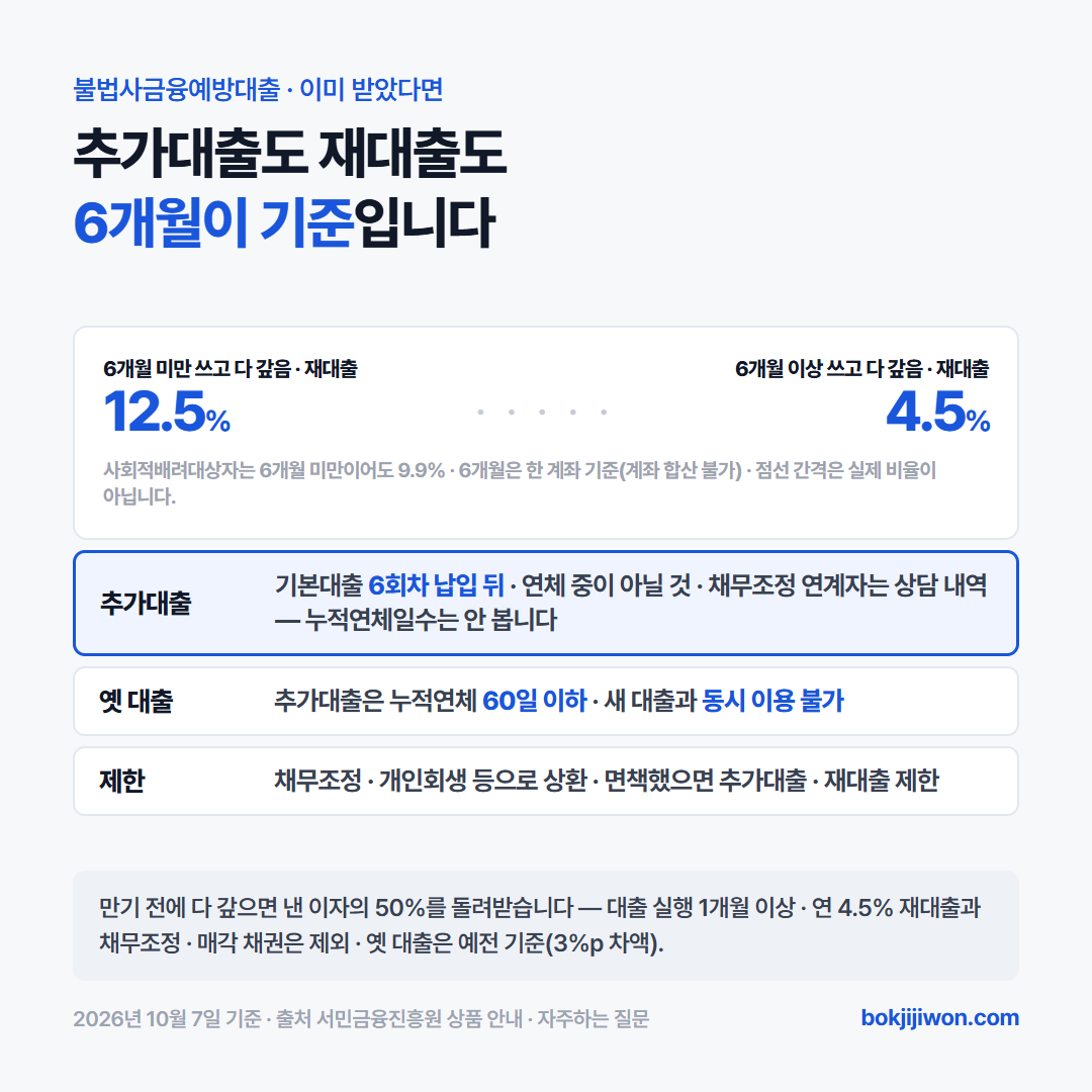 불법사금융예방대출을 이미 받았을 때 카드. 추가대출은 기본대출 50만원을 받은 기존 금융권 연체자가 기본대출을 6개월 이상 이용해 원리금 6회차를 낸 뒤, 예방대출 연체 중이 아니고 채무조정 연계자는 상담 내역이 있을 때 신청하며 누적연체일수는 보지 않습니다. 재대출은 6개월 이상 이용하고 원리금을 모두 갚았으면 연 4.5%, 6개월 미만이면 연 12.5%(사회적배려대상자 9.9%)입니다. 개인회생·채무조정 등으로 상환하거나 면책받았으면 추가대출과 재대출이 제한됩니다. 2025년 말까지 받은 옛 대출은 추가대출 때 누적연체 60일 이하를 보고, 갚고 있는 동안은 새 대출과 동시 이용이 안 됩니다. 만기 전에 다 갚으면 낸 이자의 50%를 돌려받습니다(대출 실행 1개월 이상, 연 4.5% 재대출과 채무조정·매각 채권 제외, 옛 대출은 예전 기준 3%p 차액). 2026년 10월 7일 기준, 출처 서민금융진흥원 상품 안내와 자주하는 질문