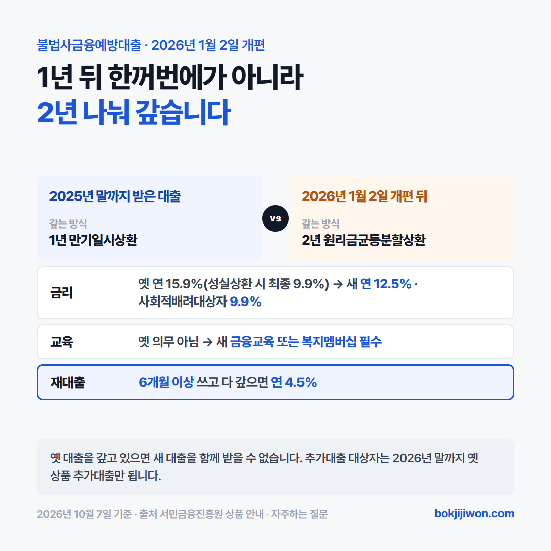 불법사금융예방대출 2026년 1월 2일 개편 전후 비교 카드. 2025년 말까지 받은 대출은 연 15.9%에 1년 만기일시상환이고 6개월마다 성실상환 시 3%p씩 내려 최종 9.9%, 성실상환 시 최대 5년 이내 만기연장이 가능했습니다. 개편 뒤 대출은 연 12.5%(사회적배려대상자 9.9%)에 2년 원리금균등분할상환이고 금융교육 이수 또는 복지멤버십 가입이 필수이며, 6개월 이상 쓰고 다 갚으면 재대출 연 4.5%입니다. 옛 대출을 갚고 있으면 새 대출을 함께 받을 수 없고, 추가대출 대상자는 2026년 말까지 옛 상품 추가대출만 됩니다. 2026년 10월 7일 기준, 출처 서민금융진흥원 상품 안내와 자주하는 질문
