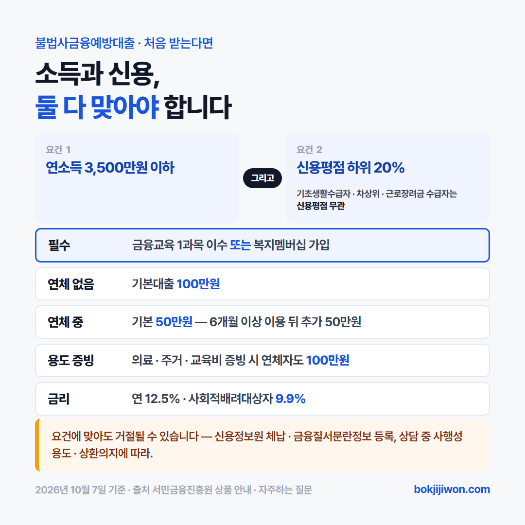 불법사금융예방대출 처음 받는 조건 카드. 연소득 3,500만원 이하이면서 신용평점 하위 20%이고, 기초생활수급자·차상위계층·근로장려금 수급자는 신용평점과 무관하게 연소득 3,500만원 이하면 됩니다. 금융교육 이수 또는 복지멤버십 가입이 필수입니다. 기존 금융권 연체가 없으면 기본대출 100만원, 연체 중이면 기본대출 50만원에 6개월 뒤 추가대출 50만원이고, 의료·주거·교육비를 증빙하면 연체자도 기본대출 100만원입니다. 금리는 연 12.5%, 사회적배려대상자는 연 9.9%입니다. 요건에 맞아도 신용정보원 체납·금융질서문란정보가 등록돼 있거나 상담 중 사행성 용도·상환의지에 따라 거절될 수 있습니다. 2026년 10월 7일 기준, 출처 서민금융진흥원 상품 안내와 자주하는 질문