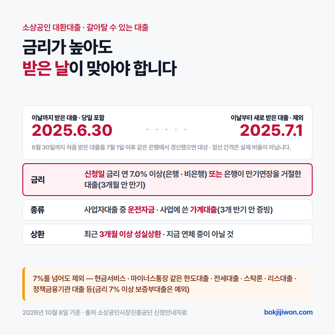 소상공인 대환대출로 갈아탈 수 있는 대출 카드. 2025년 6월 30일까지(당일 포함) 처음 받은 대출이어야 하고, 7월 1일 이후 같은 은행에서 갱신한 대출도 됩니다. 신청일 금리가 연 7.0% 이상인 은행·비은행권 대출(유형1)이나, 신청일 기준 3개월 안에 만기가 오는데 은행이 만기연장을 거절한 대출(유형2)이 대상입니다. 사업자대출 중 운전자금이거나 사업에 쓴 가계대출이어야 하고 최근 3개월 이상 성실상환 중이어야 합니다. 현금서비스, 마이너스통장 같은 한도대출, 전세대출, 스탁론, 리스대출, 정책금융기관 대출 등은 7%를 넘어도 제외되며 정책금융기관 대출 중 금리 7% 이상 보증부대출만 예외입니다. 2026년 10월 8일 기준, 출처 소상공인시장진흥공단 신청안내자료