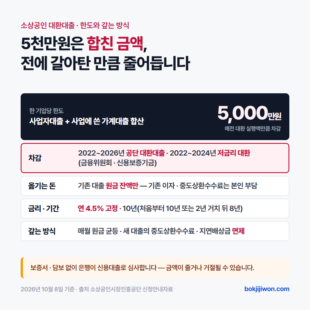 소상공인 대환대출 한도와 상환 조건 카드. 한도는 한 기업당 5천만원이고 사업자대출과 사업에 쓴 가계대출을 합친 금액입니다. 2022~2026년 공단 대환대출이나 2022~2024년 금융위원회·신용보증기금 저금리 대환 프로그램을 이용했다면 그 실행액만큼 한도에서 뺍니다. 기존 대출의 원금 잔액만 갈아타고 기존 대출 이자와 중도상환수수료는 본인이 냅니다. 금리는 연 4.5% 고정, 기간은 10년이며 처음부터 10년 나눠 갚거나 2년 거치 뒤 8년 나눠 갚는 것 중 고르고, 매월 원금을 같은 금액으로 갚습니다. 새 대환대출의 중도상환수수료와 지연배상금은 면제입니다. 보증서나 담보 없이 은행이 신용대출로 심사해 금액이 줄거나 거절될 수 있습니다. 2026년 10월 8일 기준, 출처 소상공인시장진흥공단 신청안내자료