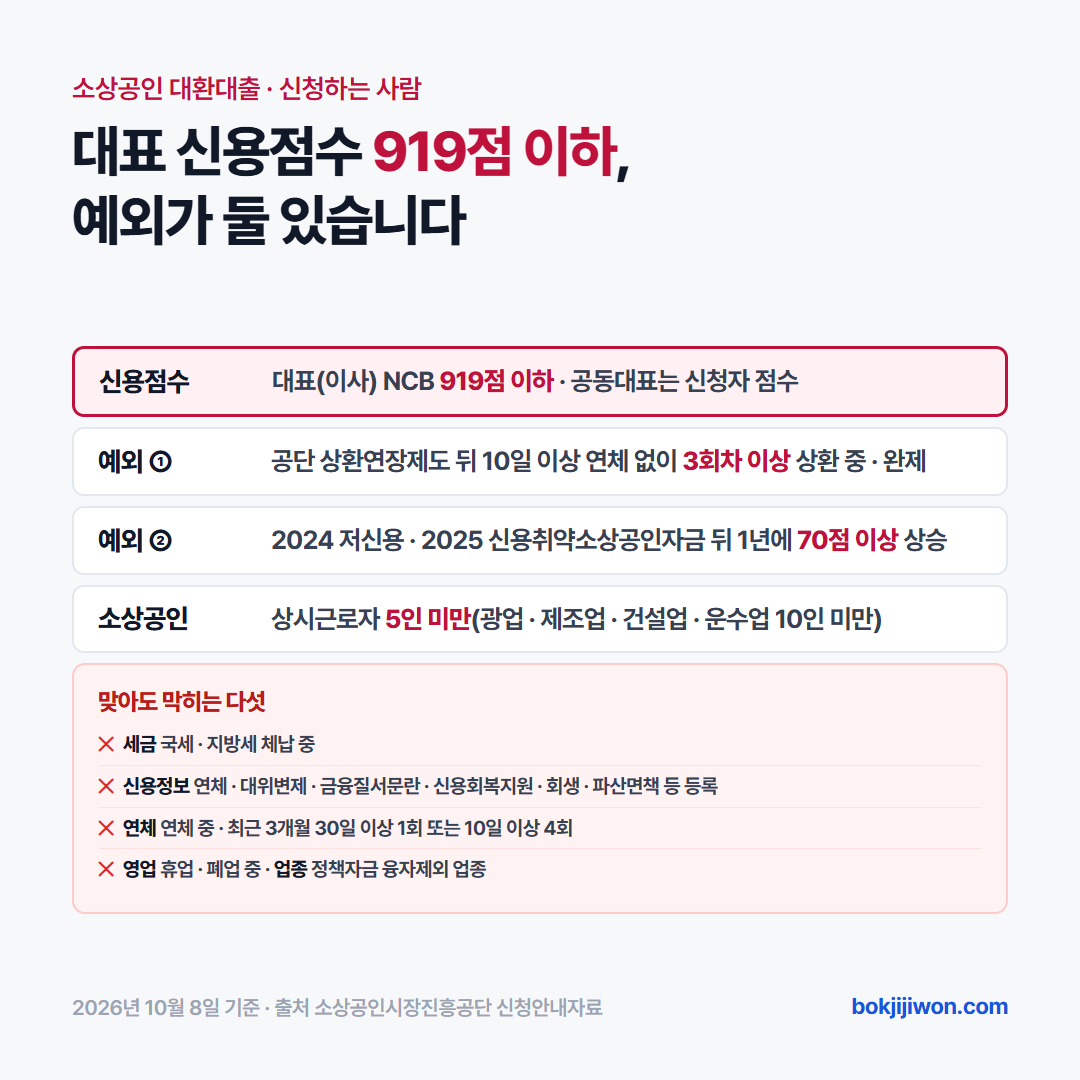 소상공인 대환대출 신청하는 사람 카드. 대표(이사)의 NCB 신용점수가 919점 이하여야 하고 공동대표는 신청자 점수로 봅니다. 예외는 둘입니다 — 공단 상환연장제도를 지원받고 연속 10일 이상 연체 없이 3회차 이상 갚는 중이거나 다 갚은 경우, 공단 2024년 저신용소상공인자금이나 2025년 신용취약소상공인자금을 받고 1년 뒤 신용점수가 70점 이상 오른 경우입니다. 소상공인은 상시근로자 5인 미만(광업·제조업·건설업·운수업은 10인 미만)입니다. 요건에 맞아도 막히는 다섯은 국세·지방세 체납 중, 신용정보원에 연체·대위변제·금융질서문란·신용회복지원·회생·파산면책 등 등록, 연체 중이거나 최근 3개월 안에 30일 이상 연체 1회 또는 10일 이상 연체 4회, 휴업·폐업 중, 정책자금 융자제외 업종입니다. 2026년 10월 8일 기준, 출처 소상공인시장진흥공단 신청안내자료