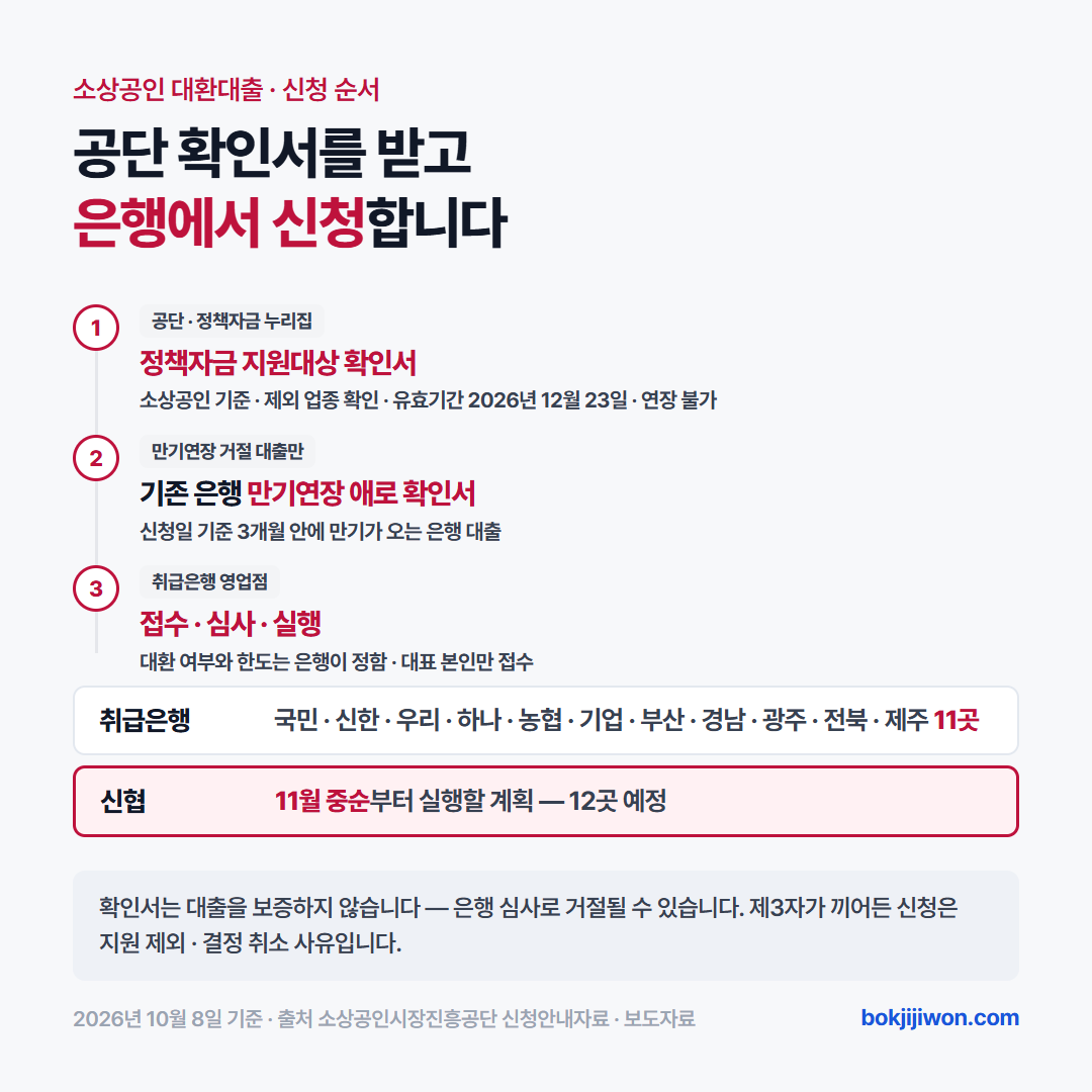 소상공인 대환대출 신청 순서 카드. 1단계는 소상공인 정책자금 누리집에서 정책자금 지원대상 확인서를 받는 것이고 확인서 유효기간은 2026년 12월 23일까지이며 연장되지 않습니다. 2단계는 만기연장을 거절당한 대출만 기존 대출 은행에서 대출금 만기연장 애로 확인서를 받는 것입니다. 3단계는 대환대출 취급은행 영업점에서 접수하고 은행이 심사해 대환 여부와 한도를 정하는 것입니다. 취급은행은 국민, 신한, 우리, 하나, 농협, 기업, 부산, 경남, 광주, 전북, 제주 11곳이고, 신협이 11월 중순부터 실행할 계획입니다. 대출 신청 접수는 대표 본인만 할 수 있습니다. 확인서는 대출을 보증하지 않아 은행 심사로 거절될 수 있고, 제3자가 끼어든 신청은 지원 제외·결정 취소 사유입니다. 2026년 10월 8일 기준, 출처 소상공인시장진흥공단 신청안내자료와 보도자료