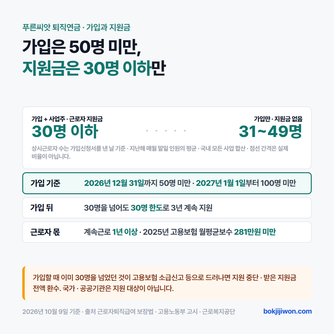 푸른씨앗 퇴직연금 가입 기준과 지원금 기준 카드. 2026년 7월 1일부터 12월 31일까지 상시근로자 50명 미만, 2027년 1월 1일부터 100명 미만 사업장이 가입할 수 있고, 사업주와 근로자 지원금은 가입신청서를 낸 날 상시근로자 30명 이하 사업장만 받습니다. 31~49명 사업장은 가입만 되고 지원금이 없습니다. 2026년 10월 9일 기준.