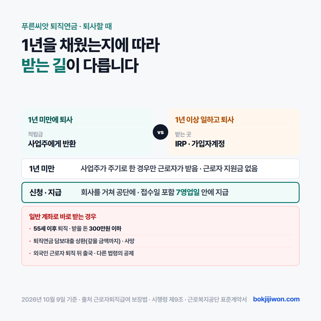 푸른씨앗 퇴직연금 퇴사할 때 카드. 계속근로 1년 미만이면 적립금은 사업주에게 돌아가고(사업주가 주기로 한 경우만 예외) 근로자 지원금도 없습니다. 1년 이상이면 회사를 거쳐 신청하고 IRP나 푸른씨앗 가입자계정으로 옮겨 받으며, 55세 이후 퇴직 · 300만원 이하 · 사망 등은 일반 계좌로 바로 받습니다. 공단은 신청서 접수일 포함 7영업일 안에 지급합니다. 2026년 10월 9일 기준.