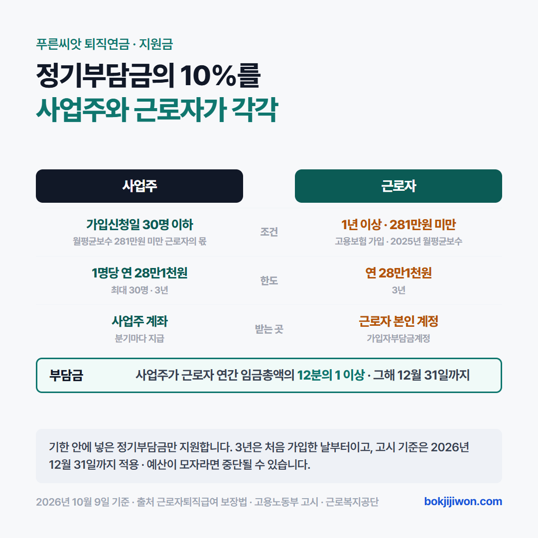 푸른씨앗 퇴직연금 지원금 카드. 사업주는 근로자 연간 임금총액의 12분의 1 이상을 넣고, 가입신청일 상시근로자 30명 이하 사업장이면 그 정기부담금의 10%를 사업주 계좌와 근로자 계정에 각각 3년간 지원합니다. 근로자 몫은 고용보험 가입 · 계속근로 1년 이상 · 2025년 월평균보수 281만원 미만일 때, 1명당 연 28만1천원 한도 · 사업장당 최대 30명. 2026년 10월 9일 기준.