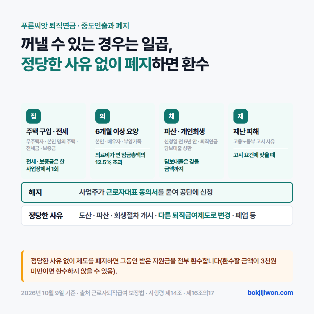 푸른씨앗 퇴직연금 중도인출과 폐지 카드. 일하는 중에 적립금을 꺼낼 수 있는 경우는 일곱 가지 — 무주택자의 본인 명의 주택 구입과 전세금 · 보증금(한 사업장에서 1회), 본인 · 배우자 · 부양가족의 6개월 이상 요양으로 의료비가 연 임금총액의 12.5%를 넘을 때, 신청일 전 5년 안의 파산선고 · 개인회생, 퇴직연금 담보대출 상환, 재난 피해입니다. 도산 · 파산 · 회생절차 개시 · 다른 퇴직급여제도로 변경 · 폐업 같은 정당한 사유 없이 제도를 폐지하면 받은 지원금을 전부 환수합니다. 2026년 10월 9일 기준.