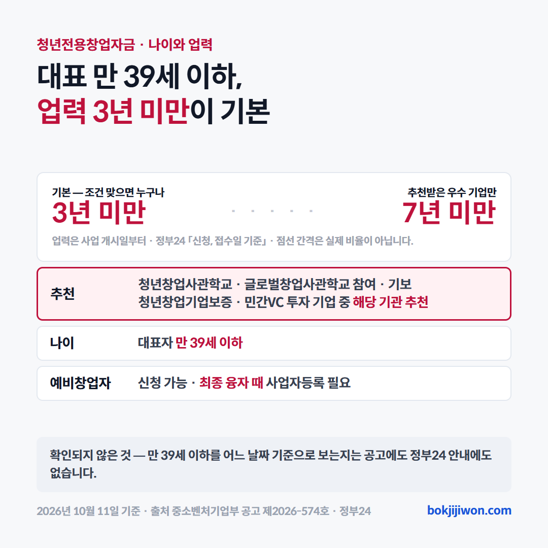 청년전용창업자금 나이와 업력 카드. 대표자 만 39세 이하, 업력 3년 미만이 기본이고 청년창업사관학교·글로벌창업사관학교 참여 기업, 기술보증기금 청년창업기업보증 지원 기업, 민간 벤처캐피털 투자 기업 가운데 해당 기관의 추천을 받은 우수 기업은 업력 7년 미만까지 됩니다. 업력은 사업 개시일부터 세고(정부24 신청·접수일 기준) 예비창업자는 최종 융자 때 사업자등록이 필요합니다. 만 39세 이하를 어느 날짜 기준으로 보는지는 공고와 정부24에 없습니다. 2026년 10월 11일 기준 중소벤처기업부 공고 제2026-574호.