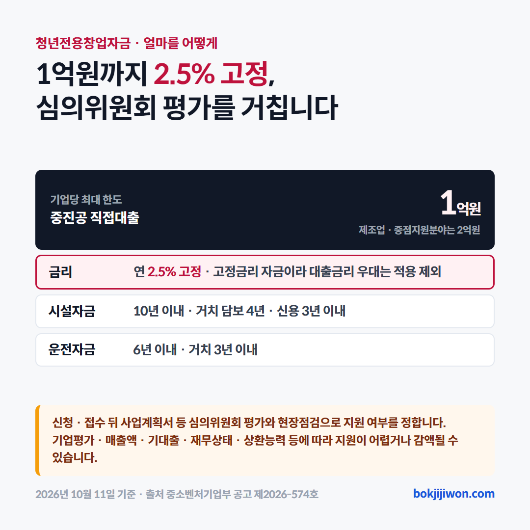 청년전용창업자금 대출 조건 카드. 중소벤처기업진흥공단 직접대출로 기업당 최대 1억원(제조업과 중점지원분야 영위기업은 2억원), 연 2.5% 고정금리이고 시설자금은 10년 이내(거치 담보 4년·신용 3년), 운전자금은 6년 이내(거치 3년)입니다. 신청·접수 뒤 사업계획서 등 심의위원회 평가로 지원 여부를 정합니다. 2026년 10월 11일 기준 중소벤처기업부 공고 제2026-574호.
