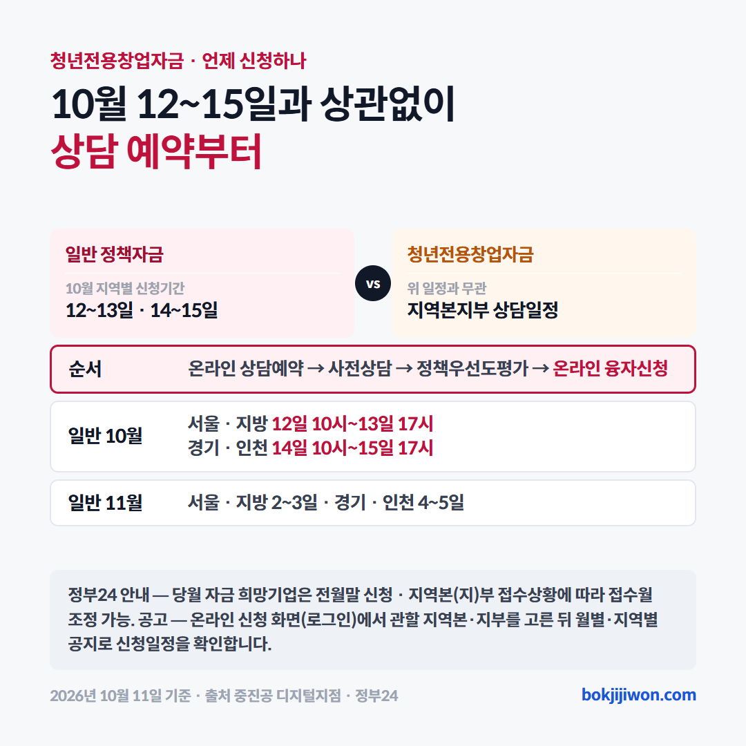 청년전용창업자금 신청 시기 카드. 일반 정책자금은 10월 지역별 신청기간이 서울·지방 10월 12일 10시~13일 17시, 경기·인천 14일 10시~15일 17시이고 11월은 2~3일과 4~5일입니다. 청년전용창업자금은 이 일정과 무관하게 지역본지부별 상담일정에 따라 받고, 온라인 상담예약, 사전상담, 정책우선도평가, 온라인 융자신청 순서로 진행합니다. 정부24는 당월 자금 희망기업은 전월말 신청이라고 안내합니다. 2026년 10월 11일 기준 중소벤처기업진흥공단 디지털지점·정부24.