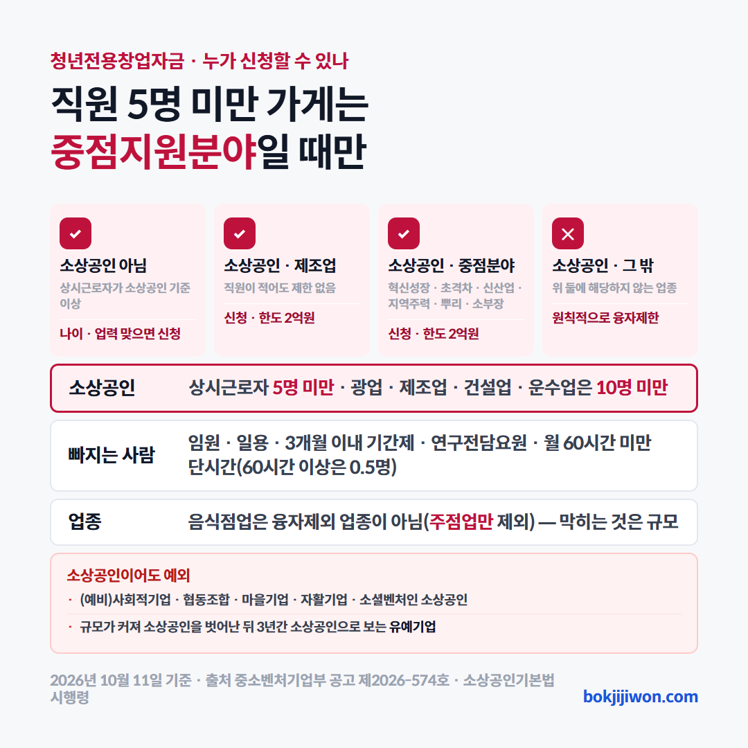 청년전용창업자금 대상 판정 카드. 대표자 만 39세 이하·업력 3년 미만이어도 상시근로자 5명 미만(광업·제조업·건설업·운수업은 10명 미만) 소상공인은 원칙적으로 융자제한기업이고, 제조업이거나 중점지원분야(혁신성장·초격차·신산업·지역주력산업·뿌리산업·소재부품장비) 품목을 하는 소상공인(사회적기업·협동조합 등 예외 별도)만 신청할 수 있습니다. 음식점업은 융자제외 업종이 아니고 주점업만 제외됩니다. 2026년 10월 11일 기준 중소벤처기업부 공고 제2026-574호.