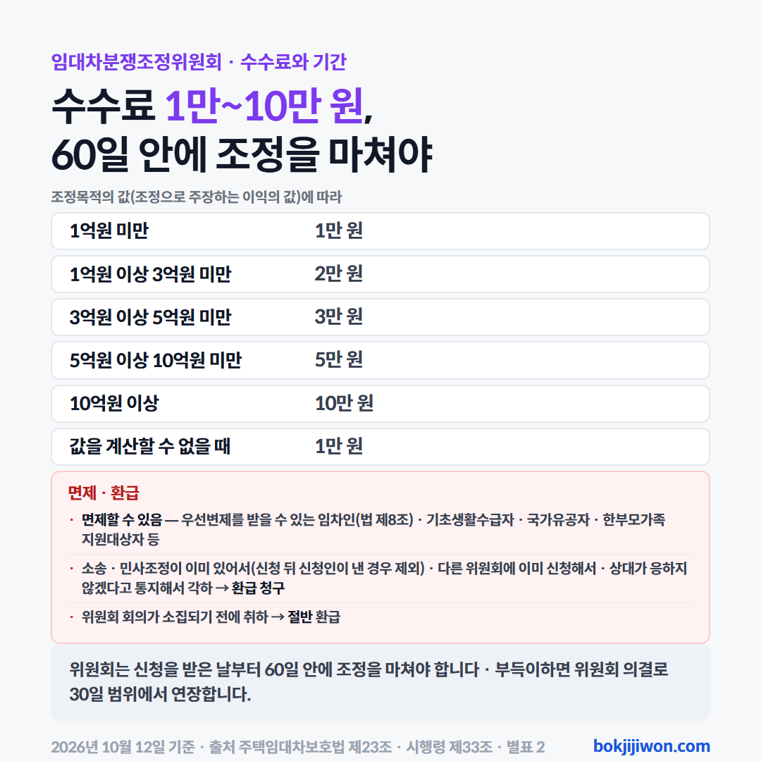 임대차분쟁조정위원회 수수료 카드. 조정목적의 값 1억원 미만 1만 원, 1억~3억원 미만 2만 원, 3억~5억원 미만 3만 원, 5억~10억원 미만 5만 원, 10억원 이상 10만 원, 값을 계산할 수 없으면 1만 원입니다. 우선변제를 받을 수 있는 임차인, 기초생활수급자, 국가유공자 등은 면제할 수 있습니다. 소송·민사조정이 이미 있거나(신청 뒤 신청인이 낸 경우 제외) 다른 위원회에 이미 신청했거나 상대가 응하지 않겠다고 통지해 각하되면 수수료 환급을 청구할 수 있고, 회의가 소집되기 전에 취하하면 절반을 돌려받습니다. 위원회는 신청을 받은 날부터 60일 안에 조정을 마쳐야 하고 부득이하면 30일까지 늘릴 수 있습니다. 2026년 10월 12일 기준 주택임대차보호법 제23조, 시행령 제33조·별표 2.