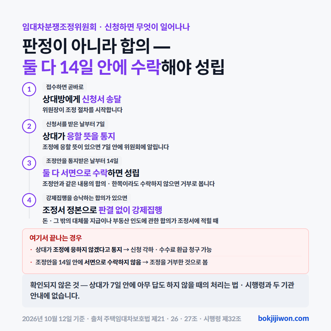 임대차분쟁조정위원회 조정 흐름 카드. 신청이 접수되면 상대방에게 신청서가 가고, 상대가 조정에 응하지 않겠다고 통지하면 신청이 각하됩니다(수수료 환급 청구 가능). 응할 뜻이 있으면 신청서를 받은 날부터 7일 안에 위원회에 알립니다. 조정안을 통지받은 날부터 14일 안에 둘 다 서면으로 수락해야 합의가 성립하고, 한쪽이라도 수락하지 않으면 조정을 거부한 것으로 봅니다. 판결 없이 강제집행할 수 있는 것은 돈이나 부동산 인도에 관해 강제집행을 승낙하는 합의가 조정서에 적힌 경우입니다. 상대가 7일 안에 아무 답도 하지 않을 때의 처리는 법·시행령과 두 기관 안내에 없습니다. 2026년 10월 12일 기준 주택임대차보호법 제21조·제26조·제27조, 같은 법 시행령 제32조.