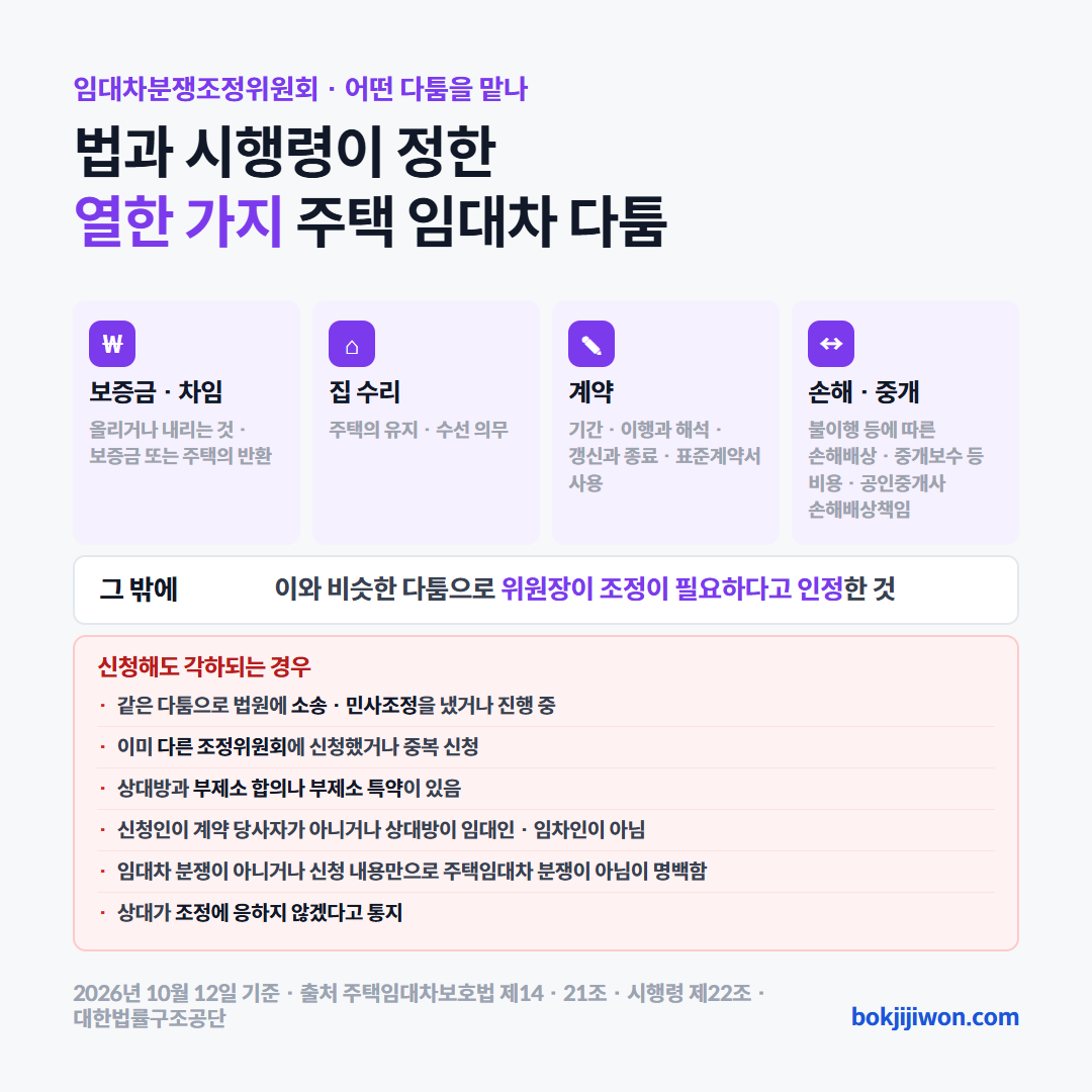 임대차분쟁조정위원회가 맡는 다툼과 각하되는 경우 카드. 차임·보증금 증감, 임대차 기간, 보증금·주택 반환, 유지·수선 의무, 계약 이행·해석, 갱신·종료, 계약 불이행 등에 따른 손해배상, 중개보수 등 비용 부담, 공인중개사 손해배상책임, 표준계약서 사용, 위원장이 필요하다고 인정한 다툼을 맡습니다. 법원에 소송이나 민사조정이 있는 경우, 이미 다른 조정위원회에 신청한 경우, 부제소 합의나 특약이 있는 경우, 계약 당사자가 아닌 경우, 임대차 분쟁이 아닌 경우, 상대가 조정에 응하지 않겠다고 통지한 경우 등은 각하됩니다. 2026년 10월 12일 기준 주택임대차보호법 제14조·제21조, 시행령 제22조, 대한법률구조공단 조정신청 안내.