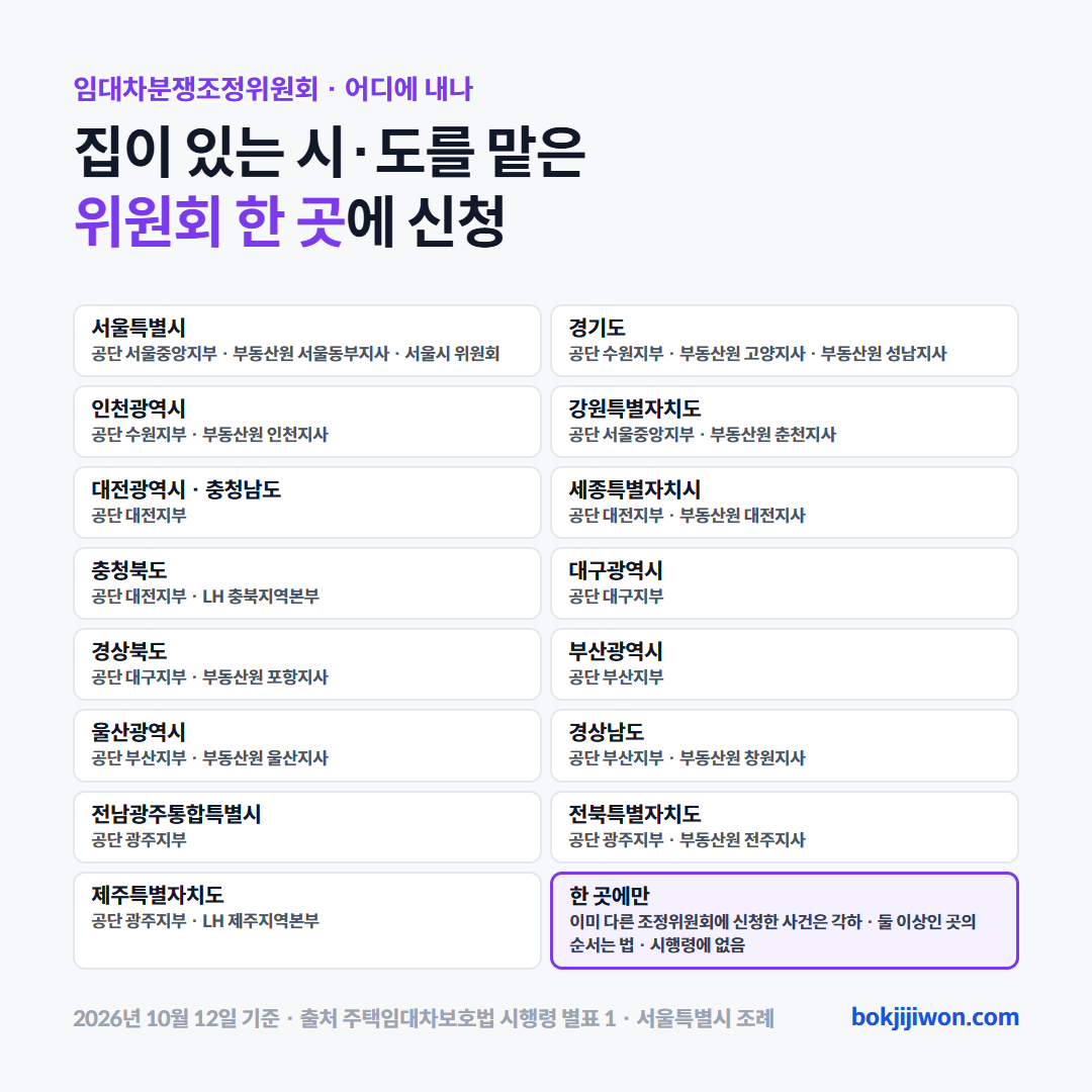임대차분쟁조정위원회 관할 카드. 집이 있는 시·도를 맡은 위원회 한 곳에 신청합니다. 서울특별시는 공단 서울중앙지부·부동산원 서울동부지사·서울시 위원회, 경기도는 공단 수원지부·부동산원 고양지사·성남지사, 인천광역시는 공단 수원지부·부동산원 인천지사, 강원특별자치도는 공단 서울중앙지부·부동산원 춘천지사, 대전광역시·충청남도는 공단 대전지부, 세종특별자치시는 공단 대전지부·부동산원 대전지사, 충청북도는 공단 대전지부·LH 충북지역본부, 대구광역시는 공단 대구지부, 경상북도는 공단 대구지부·부동산원 포항지사, 부산광역시는 공단 부산지부, 울산광역시는 공단 부산지부·부동산원 울산지사, 경상남도는 공단 부산지부·부동산원 창원지사, 전남광주통합특별시는 공단 광주지부, 전북특별자치도는 공단 광주지부·부동산원 전주지사, 제주특별자치도는 공단 광주지부·LH 제주지역본부입니다. 이미 다른 조정위원회에 신청한 사건은 각하되고, 위원회가 둘 이상인 곳에서 어디가 먼저인지는 법·시행령에 순서가 없습니다. 2026년 10월 12일 기준 주택임대차보호법 시행령 별표 1, 서울특별시 주택임대차분쟁조정위원회 구성 및 운영 조례.