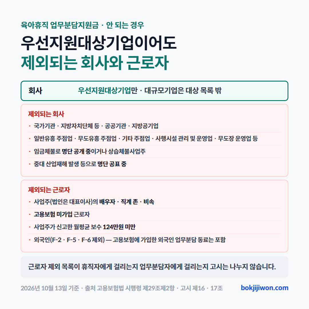 업무분담지원금에서 제외되는 회사와 근로자. 회사는 우선지원대상기업만 대상이고, 국가기관·지방자치단체·공공기관·지방공기업, 유흥주점·무도장·사행시설 등 업종, 임금체불 명단 공개 중이거나 상습체불사업주, 중대재해 명단 공표 중인 사업주는 제외된다. 근로자는 사업주의 배우자·직계 존비속, 고용보험 미가입자, 신고한 월평균 보수 124만원 미만, F-2·F-5·F-6을 뺀 외국인이 제외되며 고용보험에 가입한 외국인 업무분담 동료는 포함된다. 근거는 시행령 제29조제2항과 고시 제16조·제17조.