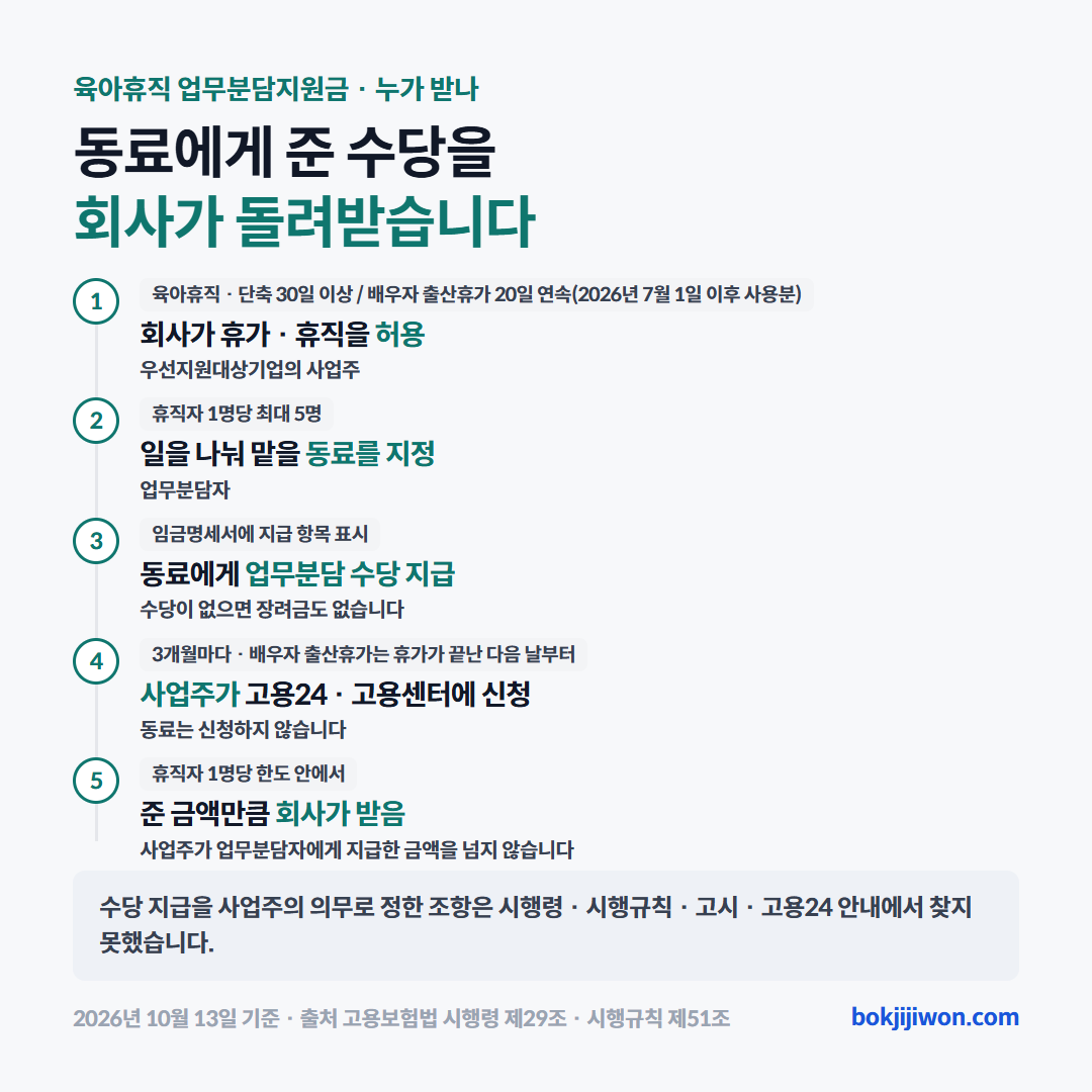 업무분담지원금이 오가는 길. 회사가 휴직자의 일을 나눠 맡은 동료(업무분담자, 최대 5명)에게 업무분담 수당을 먼저 주고, 사업주가 고용24나 고용센터에 신청하면 준 금액만큼을 휴직자 1명당 한도 안에서 회사가 돌려받는다. 동료는 신청하지 않는다. 근거는 고용보험법 시행령 제29조제1항제4호와 제5항, 시행규칙 제51조제1항.