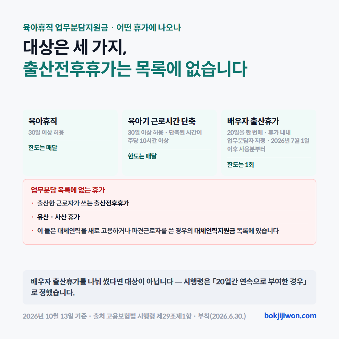 업무분담지원금이 나오는 휴가 세 가지. 육아휴직은 30일 이상 허용, 육아기 근로시간 단축은 30일 이상 허용하고 단축된 시간이 주당 10시간 이상, 배우자 출산휴가는 20일을 한 번에 주고 휴가 내내 업무분담자를 지정해야 하며 2026년 7월 1일 이후 사용분부터 1회다. 출산한 근로자가 쓰는 출산전후휴가와 유산·사산 휴가는 업무분담 목록에 없고 대체인력지원금 목록에 있다. 근거는 고용보험법 시행령 제29조제1항과 부칙.