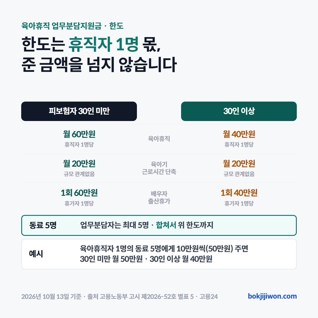 업무분담지원금 한도. 육아휴직은 피보험자 30인 미만 휴직자 1명당 월 60만원, 30인 이상 월 40만원, 육아기 근로시간 단축은 규모와 관계없이 월 20만원, 배우자 출산휴가는 30인 미만 1회 60만원, 30인 이상 1회 40만원이다. 업무분담자를 5명 지정해도 한도는 휴직자 1명 몫이고 회사가 동료에게 준 금액을 넘지 않는다. 근거는 고용노동부 고시 제2026-52호 별표 5.