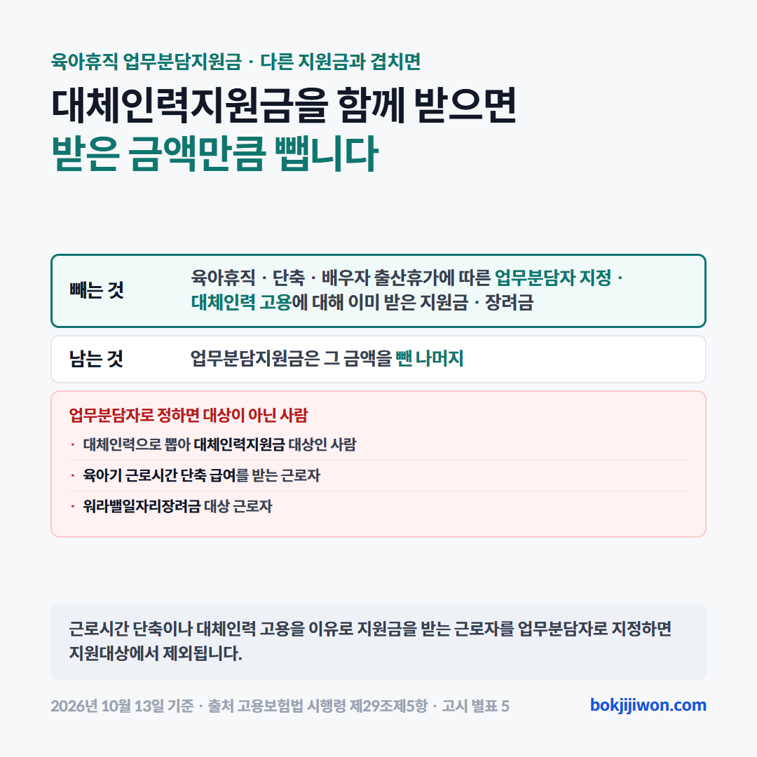 대체인력지원금과 업무분담지원금이 겹칠 때. 육아휴직·단축·배우자 출산휴가에 따른 업무분담자 지정이나 대체인력 고용으로 이미 받은 지원금·장려금은 업무분담지원금에서 빼고 나머지만 지급한다. 대체인력지원금 대상인 대체인력, 육아기 근로시간 단축 급여를 받는 근로자, 워라밸일자리장려금 대상 근로자를 업무분담자로 정하면 지원대상에서 제외된다. 근거는 고용보험법 시행령 제29조제5항과 고시 별표 5.