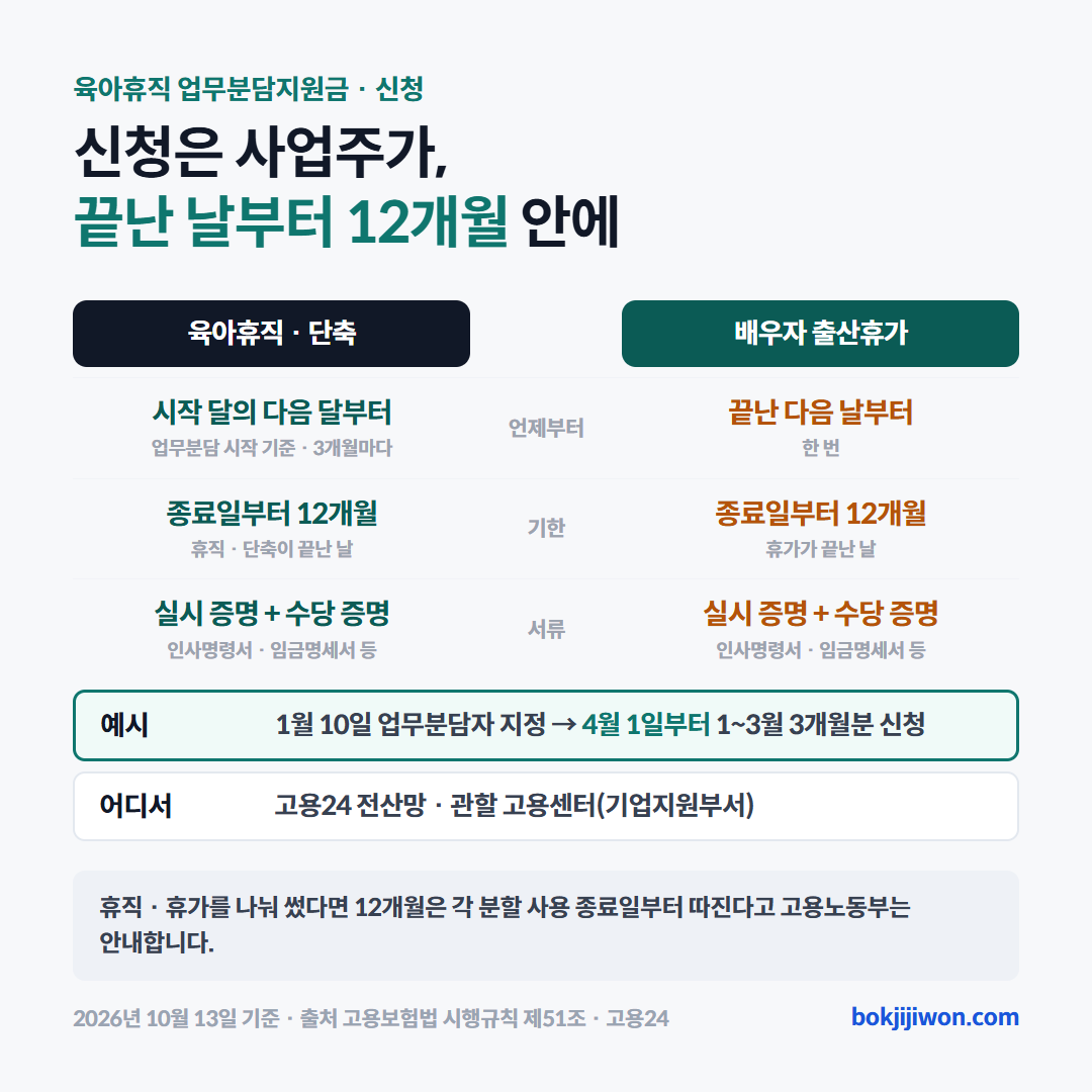 업무분담지원금 신청 시기. 육아휴직과 육아기 근로시간 단축은 업무분담을 시작한 달의 다음 달부터 3개월마다 신청하고, 배우자 출산휴가는 휴가가 끝난 다음 날부터 신청한다. 어느 쪽이든 휴직이나 휴가가 끝난 날부터 12개월 이내에 신청해야 한다. 근거는 고용보험법 시행규칙 제51조제2항제3호와 제3항.