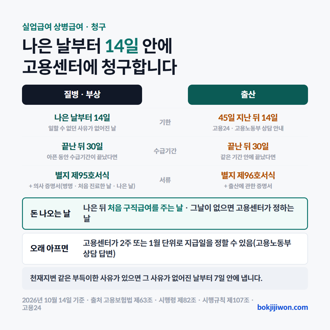 상병급여 청구 기한과 서류. 질병·부상은 일할 수 없던 사유가 없어진 날, 곧 나은 날부터 14일 안에 청구하고, 출산은 고용24와 고용노동부 상담 안내대로 출산 후 45일이 지난 뒤 14일 안에 청구합니다. 아픈 동안 수급기간이 끝났다면 둘 다 수급기간이 끝난 뒤 30일 안입니다. 서류는 질병·부상이 별지 제95호서식과 의사 증명서(병명, 처음 진료한 날, 나은 날), 출산이 별지 제96호서식과 출산에 관한 증명서입니다. 돈은 나은 뒤 처음 구직급여를 주는 날에 나오고 그날이 없으면 고용센터가 정하는 날에 나오며, 오래 아프면 고용센터가 2주 또는 1월 단위로 지급일을 정할 수 있다고 고용노동부 상담 답변이 안내합니다. 천재지변 같은 부득이한 사유가 있으면 그 사유가 없어진 날부터 7일 안에 냅니다. 근거는 고용보험법 제63조, 시행령 제82조, 시행규칙 제107조입니다. 2026년 10월 14일 기준입니다.