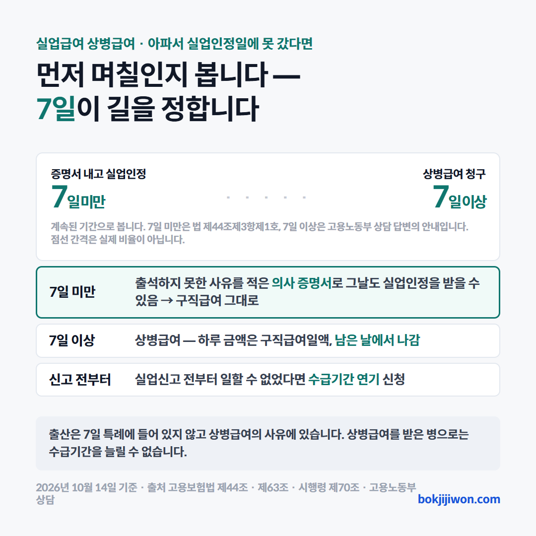 실업급여를 받다가 아플 때 갈리는 길. 실업신고 뒤 질병이나 부상으로 실업인정일에 못 간 기간이 계속 7일 미만이면 출석하지 못한 사유를 적은 의사 증명서로 실업인정을 받을 수 있고 구직급여가 그대로 나옵니다(고용보험법 제44조제3항제1호). 7일 이상이면 상병급여를 청구하고, 고용노동부 상담 답변이 이 7일 이상 기준을 안내합니다. 실업신고 전부터 일할 수 없었다면 상병급여가 아니라 수급기간 연기를 신청합니다. 출산은 7일 특례에 들어 있지 않고 상병급여의 사유에 있으며, 상병급여를 받은 병으로는 수급기간을 늘릴 수 없습니다. 점선 간격은 실제 비율이 아닙니다. 근거는 고용보험법 제44조, 제63조, 시행령 제70조와 고용노동부 상담 답변입니다. 2026년 10월 14일 기준입니다.