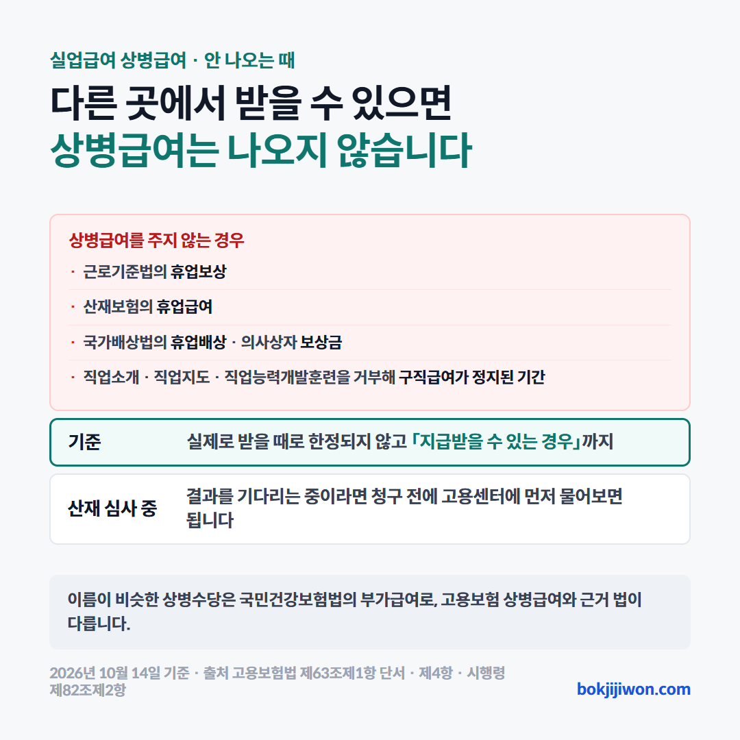 상병급여가 나오지 않는 때. 근로기준법의 휴업보상, 산재보험의 휴업급여, 국가배상법의 휴업배상과 의사상자 보상금을 받을 수 있으면 상병급여를 주지 않고, 직업소개·직업지도·직업능력개발훈련을 거부해 구직급여가 정지된 기간에도 나오지 않습니다. 기준은 실제로 받을 때로 한정되지 않고 「지급받을 수 있는 경우」까지입니다. 산재 결과를 기다리는 중이라면 청구 전에 고용센터에 먼저 물어보면 됩니다. 이름이 비슷한 상병수당은 국민건강보험법의 부가급여로 근거 법이 다릅니다. 근거는 고용보험법 제63조제1항 단서·제4항, 시행령 제82조제2항입니다. 2026년 10월 14일 기준입니다.