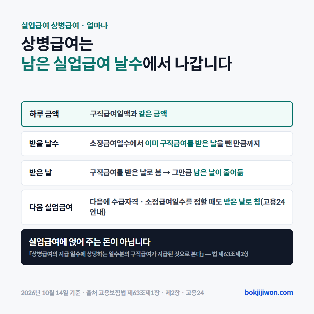 상병급여와 남은 실업급여 날수. 상병급여의 하루치 금액은 구직급여일액과 같고, 받을 수 있는 날수는 소정급여일수에서 이미 구직급여를 받은 날수를 뺀 만큼까지입니다. 상병급여로 받은 날은 구직급여를 받은 날로 보기 때문에 그만큼 남은 실업급여 날수가 줄어들고, 고용24 안내는 다음에 수급자격과 소정급여일수를 정할 때도 받은 날로 친다고 덧붙입니다. 실업급여에 얹어 주는 돈이 아닙니다. 근거는 고용보험법 제63조제1항·제2항입니다. 2026년 10월 14일 기준입니다.