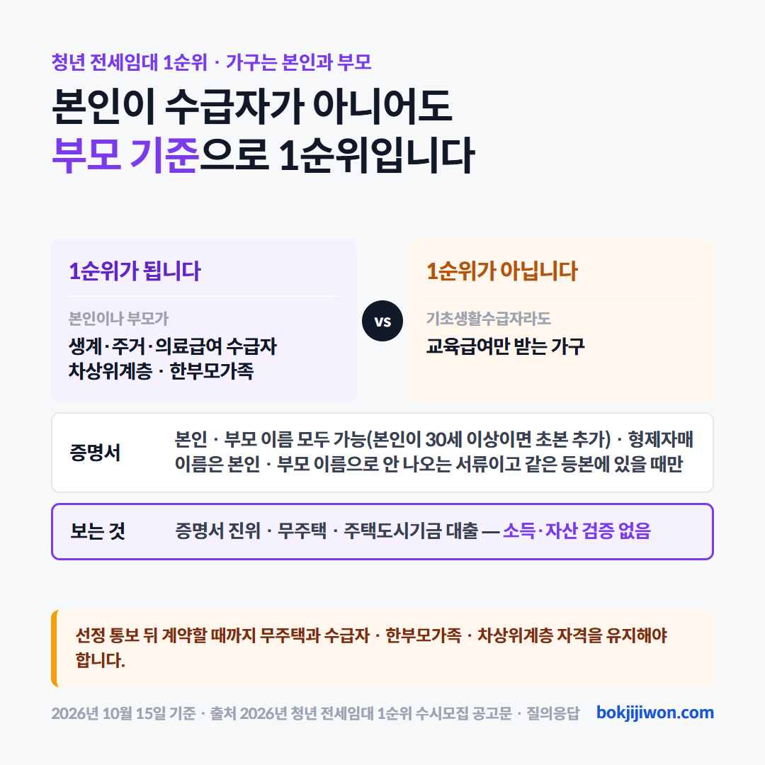 청년 전세임대 1순위는 본인이 수급자가 아니어도 부모 기준으로 됩니다. 본인이나 부모가 생계·주거·의료급여 수급자, 차상위계층, 한부모가족이면 1순위이고, 기초생활수급자라도 교육급여만 받는 가구는 1순위가 아닙니다. 증명서는 본인과 부모 이름 모두 가능하고(본인이 30세 이상이면 초본을 더 냅니다), 형제자매 이름은 본인이나 부모 이름으로 나오지 않는 서류이면서 같은 등본에 있을 때만 됩니다. 확인하는 것은 증명서 진위, 무주택, 주택도시기금 대출이고 소득·자산 검증은 없습니다. 선정 통보 뒤 계약할 때까지 무주택과 수급자·한부모가족·차상위계층 자격을 유지해야 합니다. 2026년 10월 15일 기준입니다.